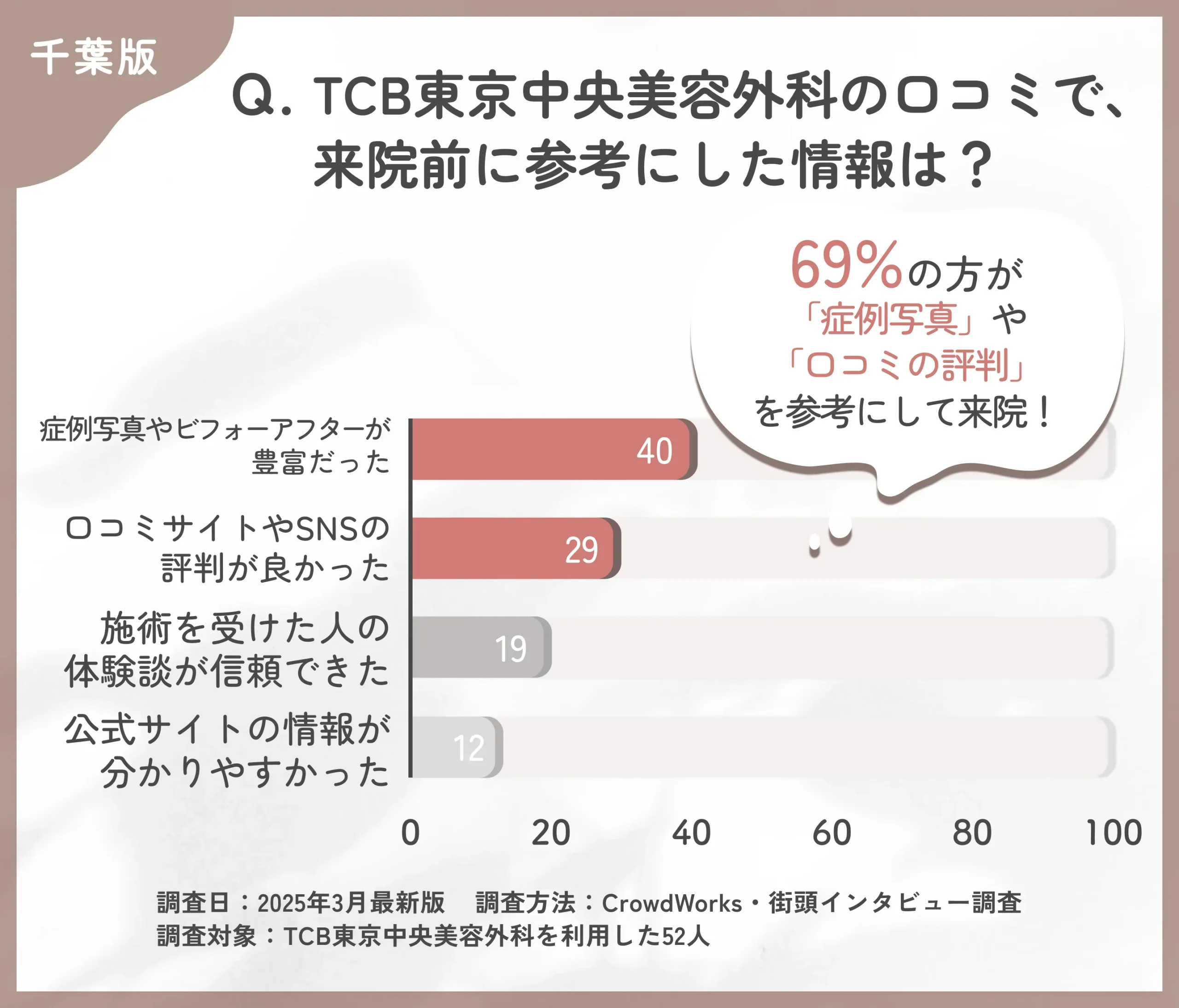 TCBの口コミで来院前に参考にした情報に関するアンケート調査
