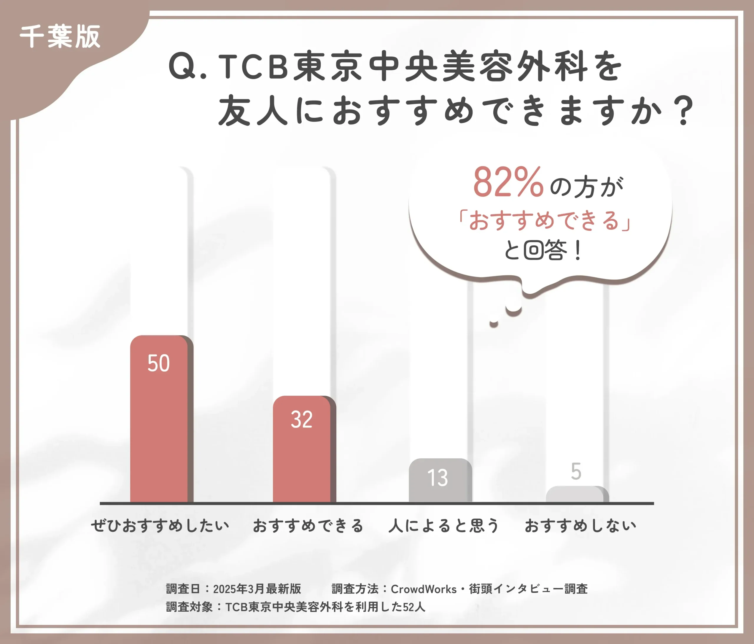 TCBを友人にすすめられるかに関する口コミアンケート調査