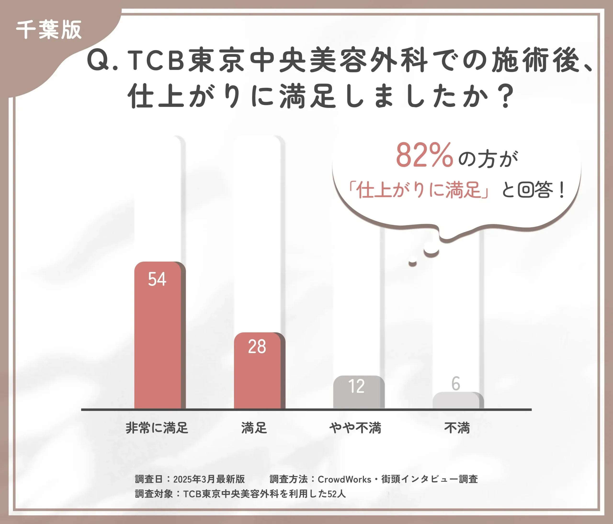 TCBの施術後の仕上がりに関する口コミアンケート調査