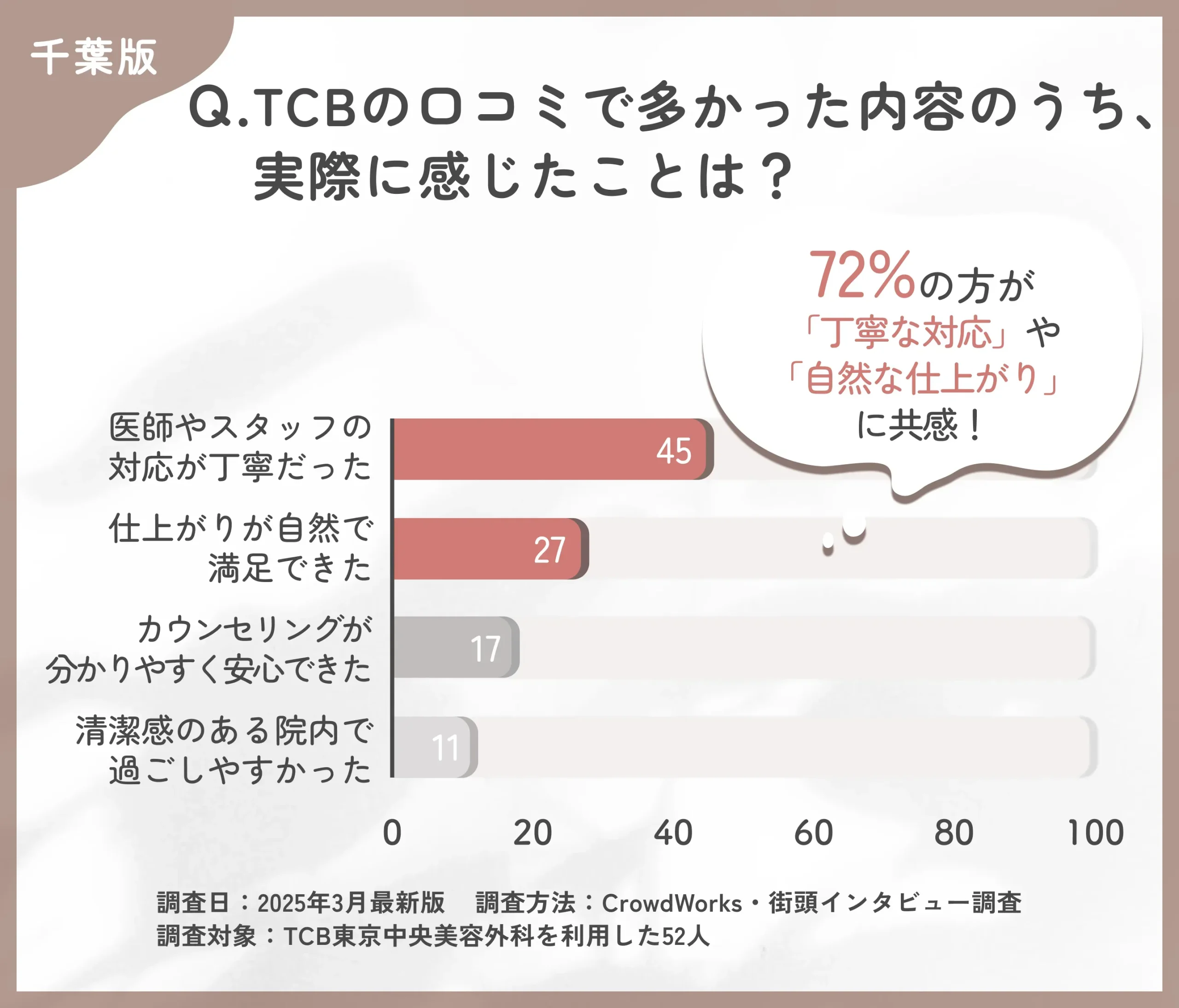 TCBの口コミ内容と実際の印象に関するアンケート調査