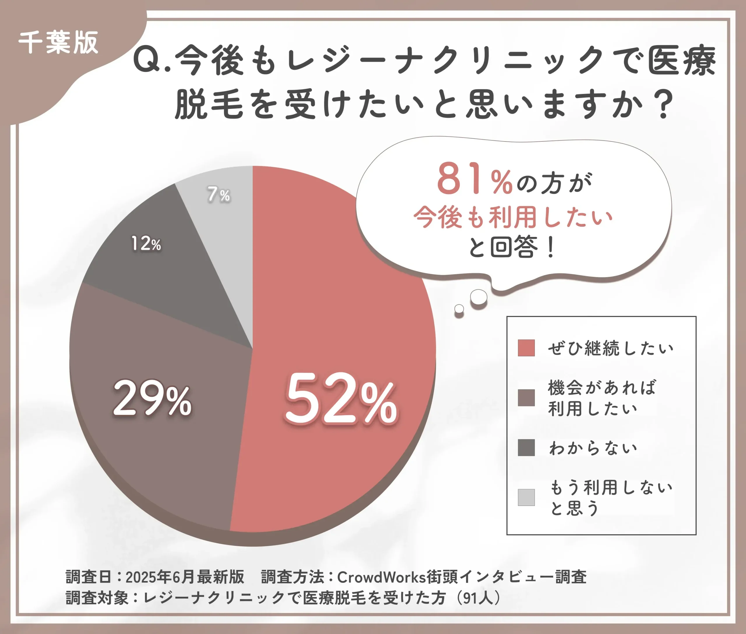 レジーナクリニックの再利用意向に関する口コミアンケート調査