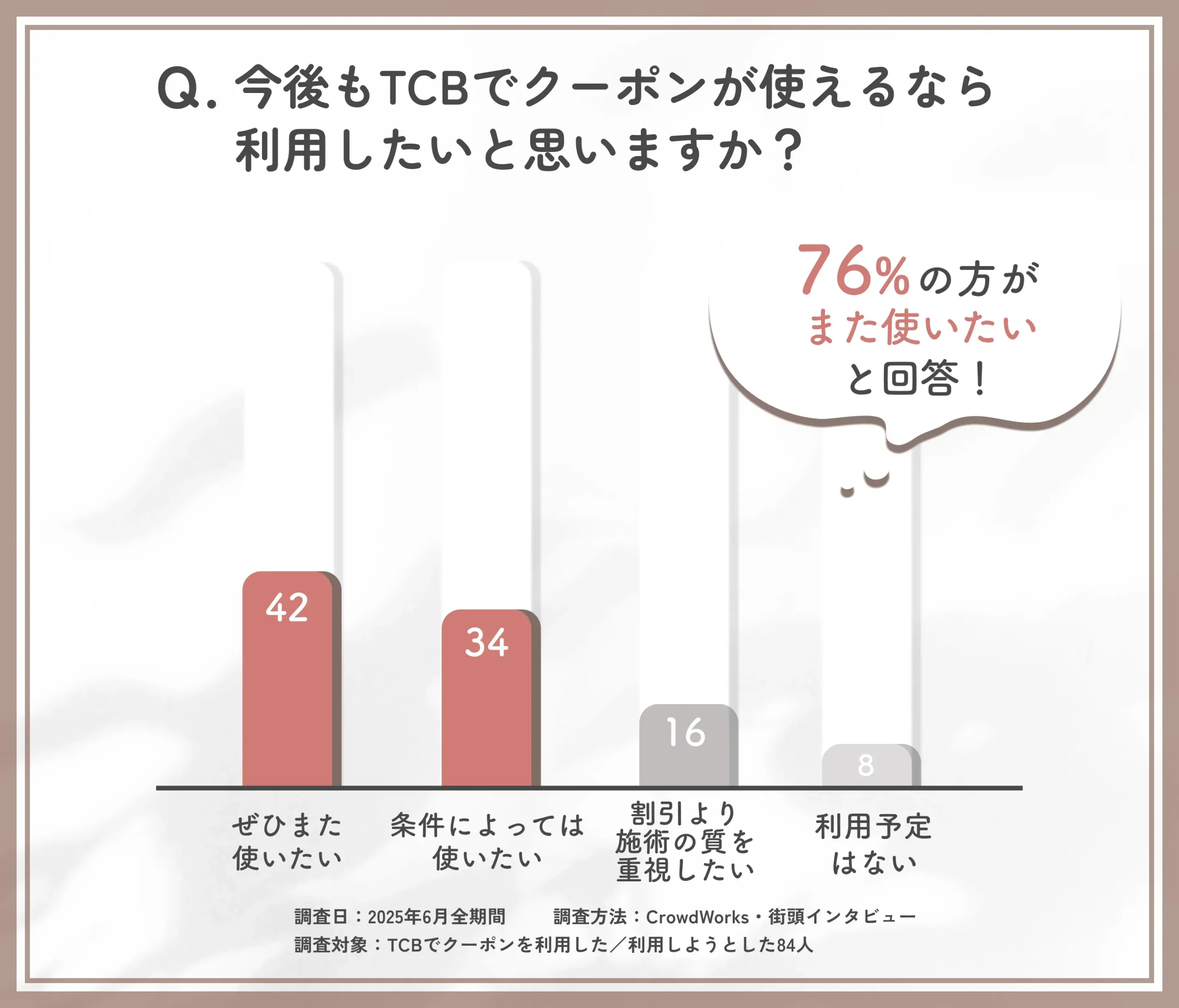 TCBのクーポン再利用意向に関するアンケート調査