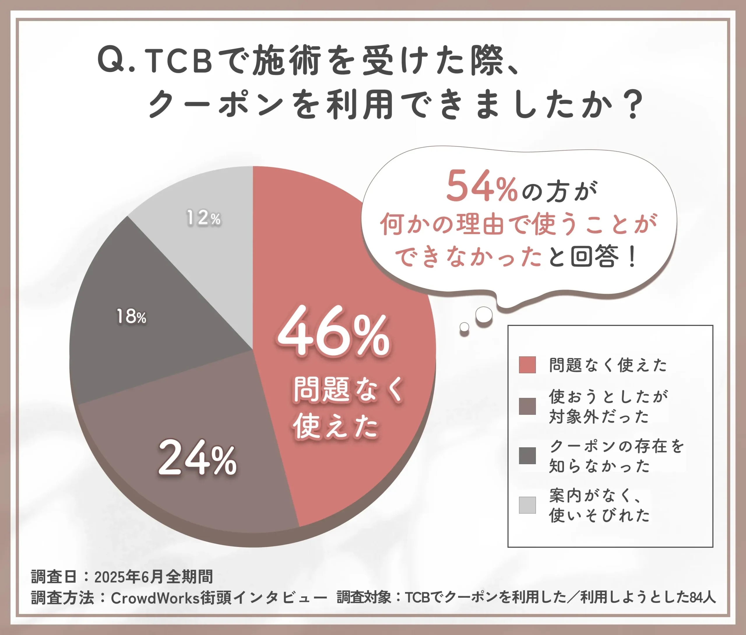TCBでのクーポン利用状況に関するアンケート調査