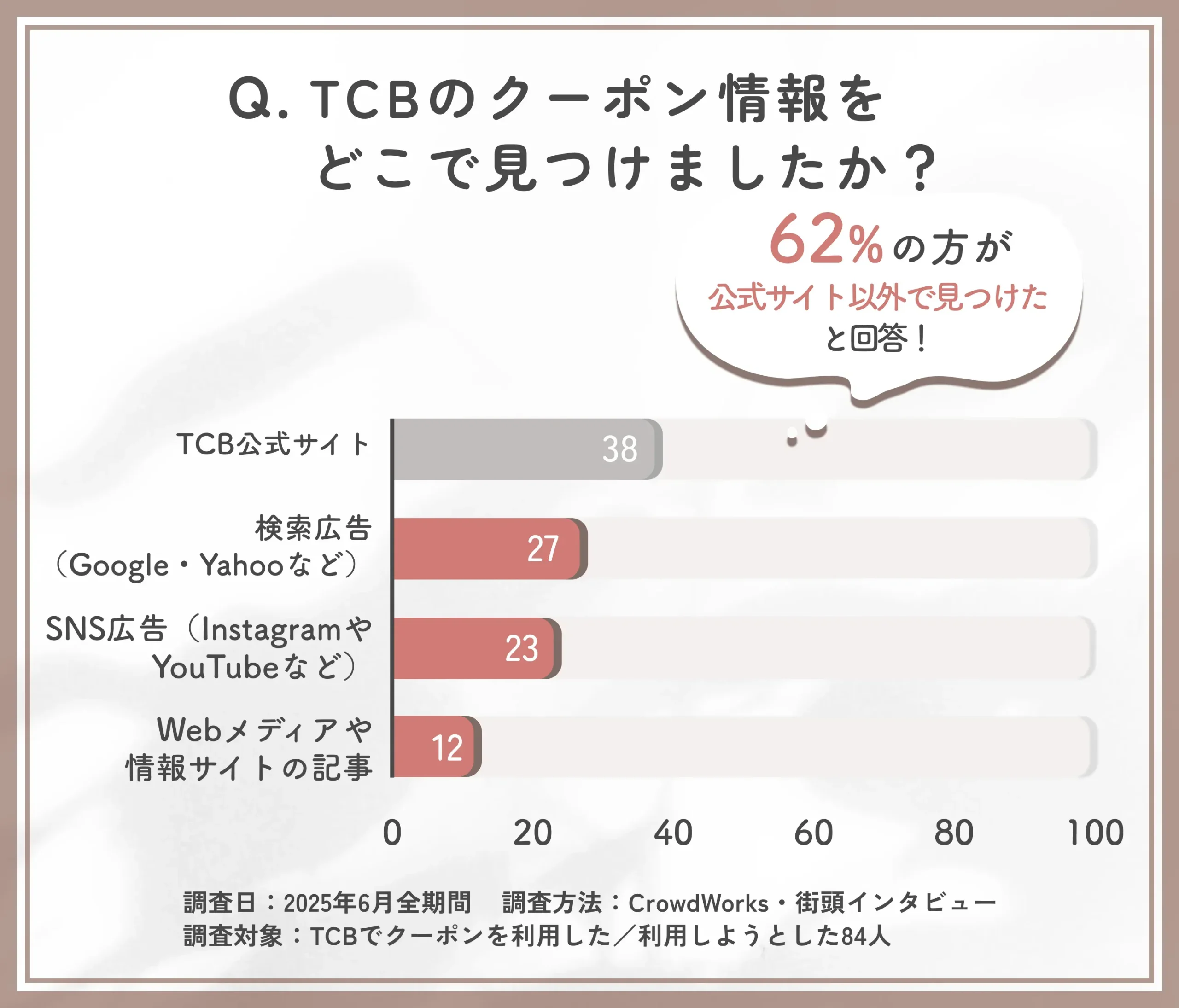 TCBクーポン情報の入手経路に関するアンケート調査