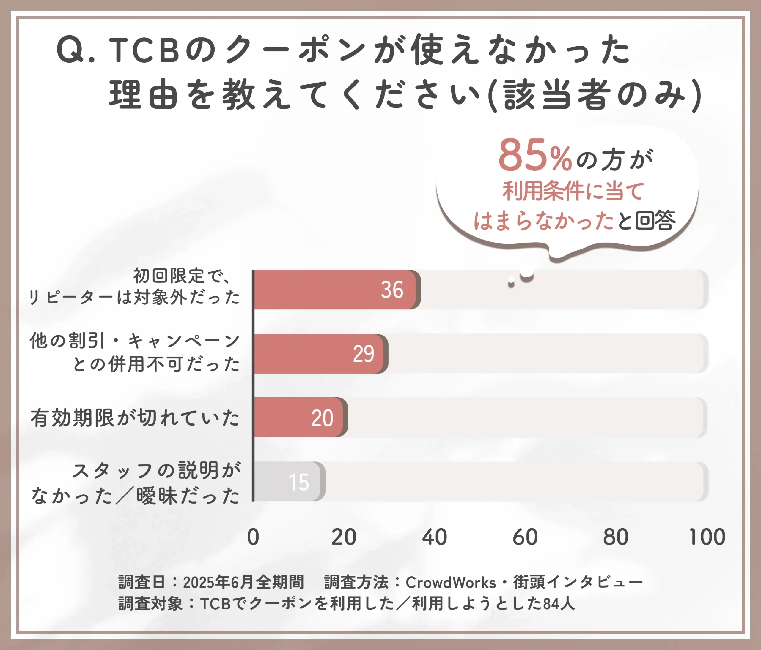 TCBのクーポンが使えなかった理由に関するアンケート調査