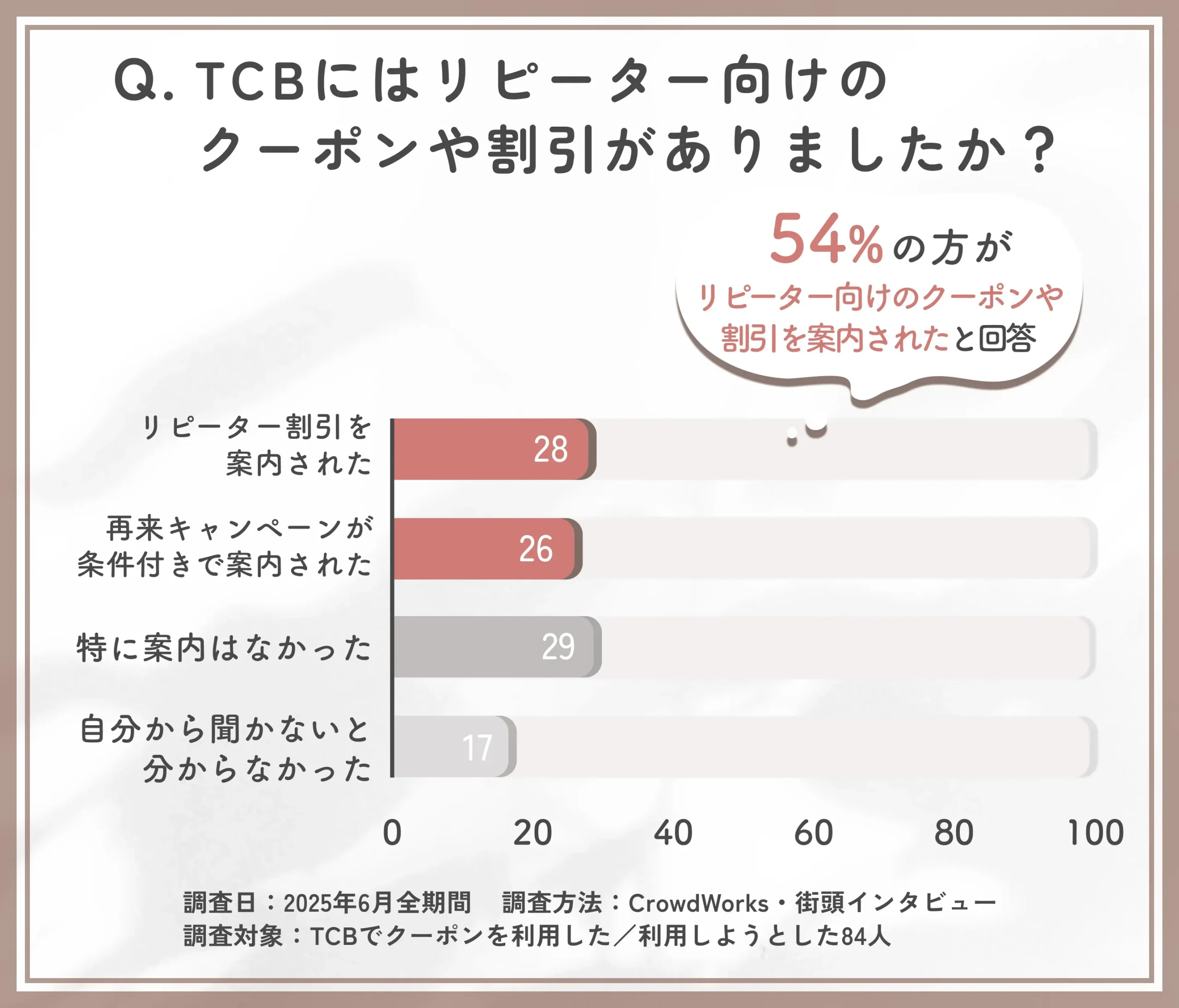 TCBのリピーター向け割引に関するアンケート調査