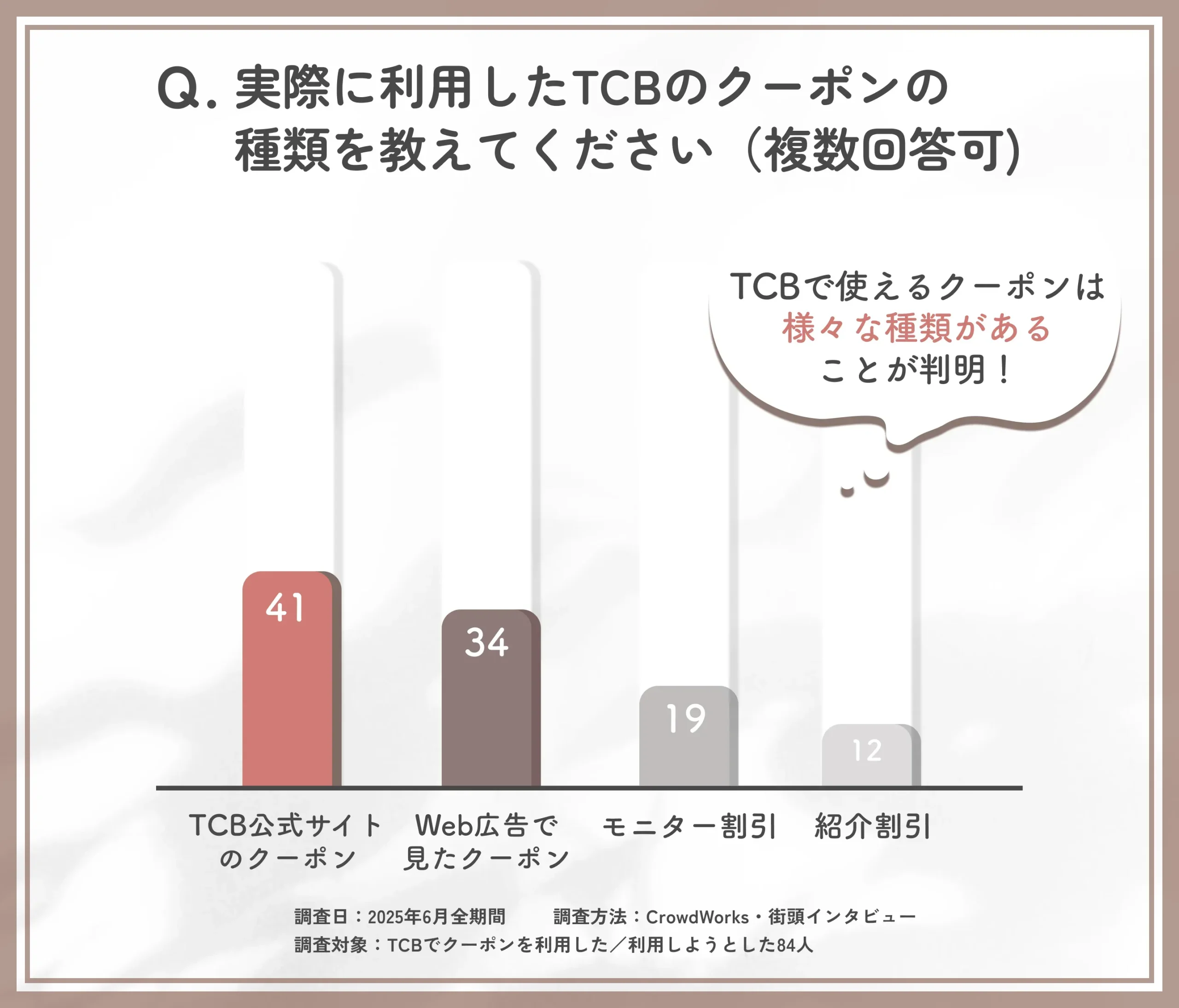 TCBで利用したクーポンの種類に関するアンケート調査