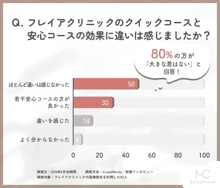 フレイアクリニッククイックコースと安心コースの効果比較に関するアンケート調査
