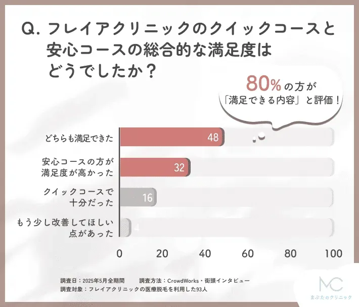 フレイアクリニッククイックコースと安心コースの満足度に関するアンケート調査
