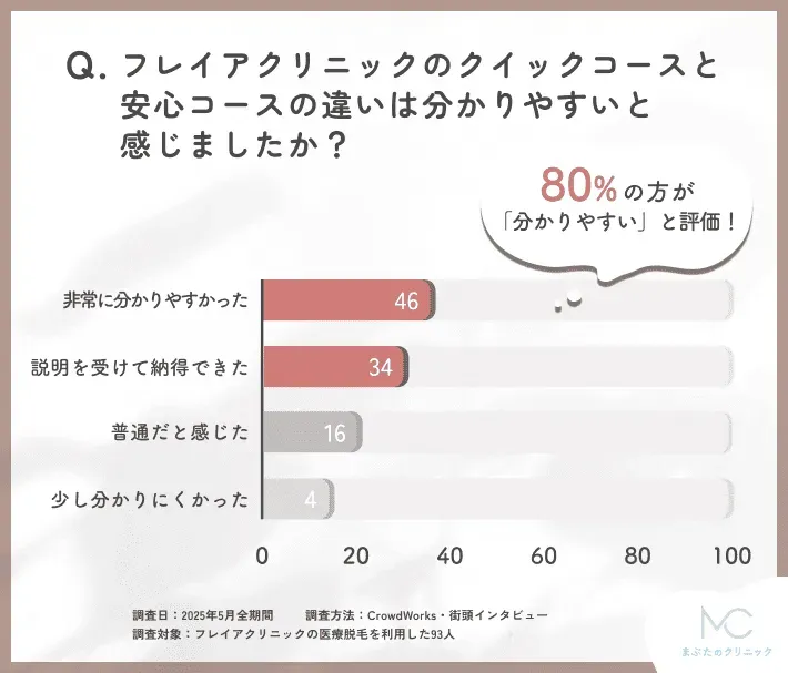 フレイアクリニッククイックコースと安心コースの違いに関するアンケート調査