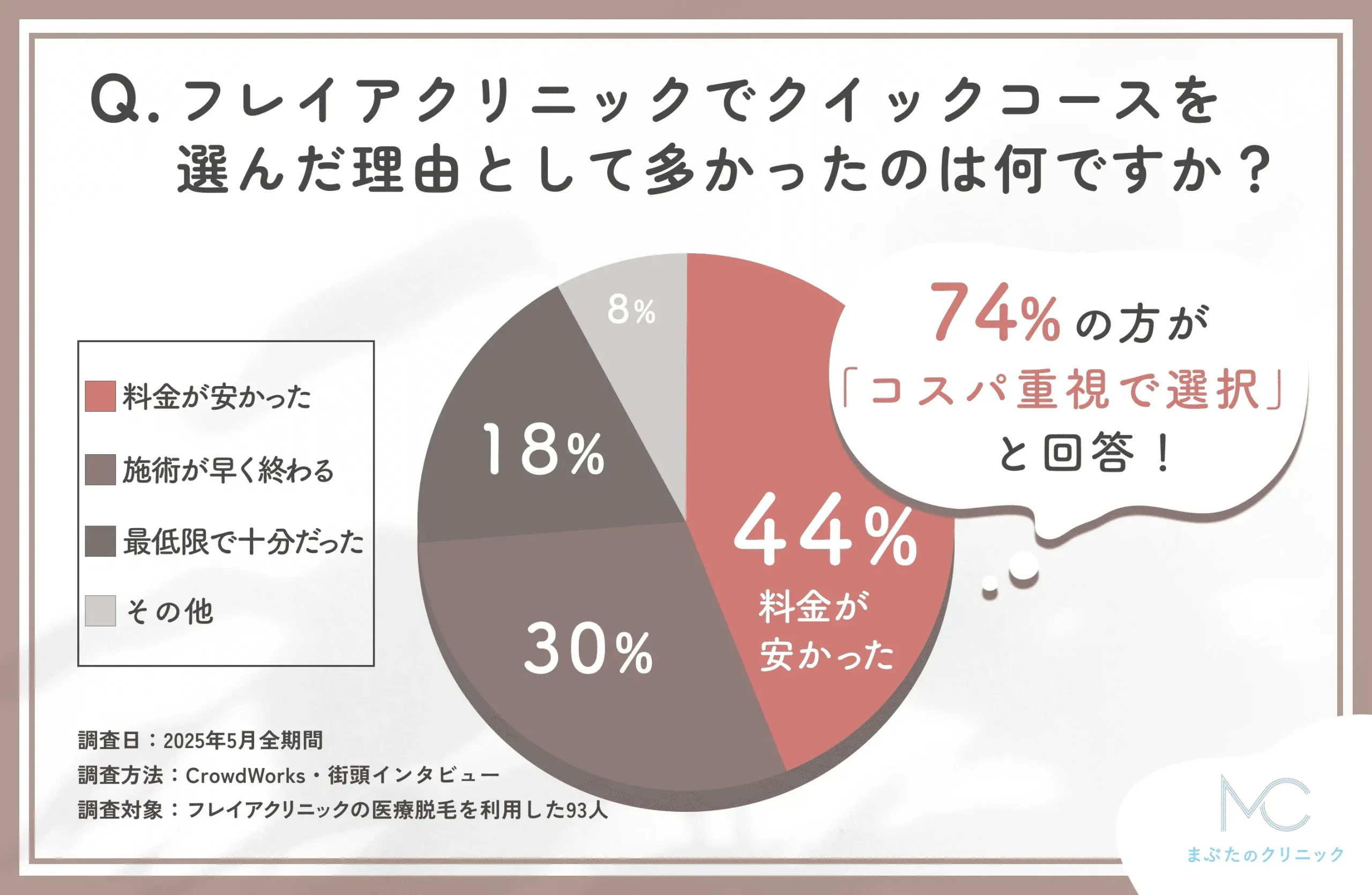 フレイアクリニッククイックコース選択理由に関するアンケート調査