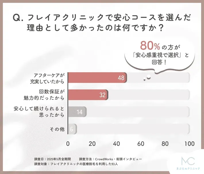 フレイアクリニック安心コース選択理由に関するアンケート調査