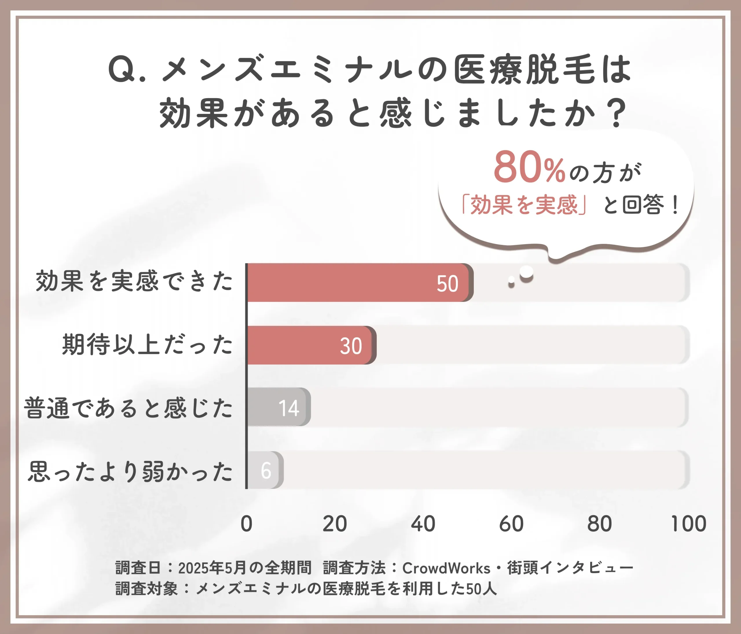 メンズエミナル医療脱毛の効果に関するアンケート調査