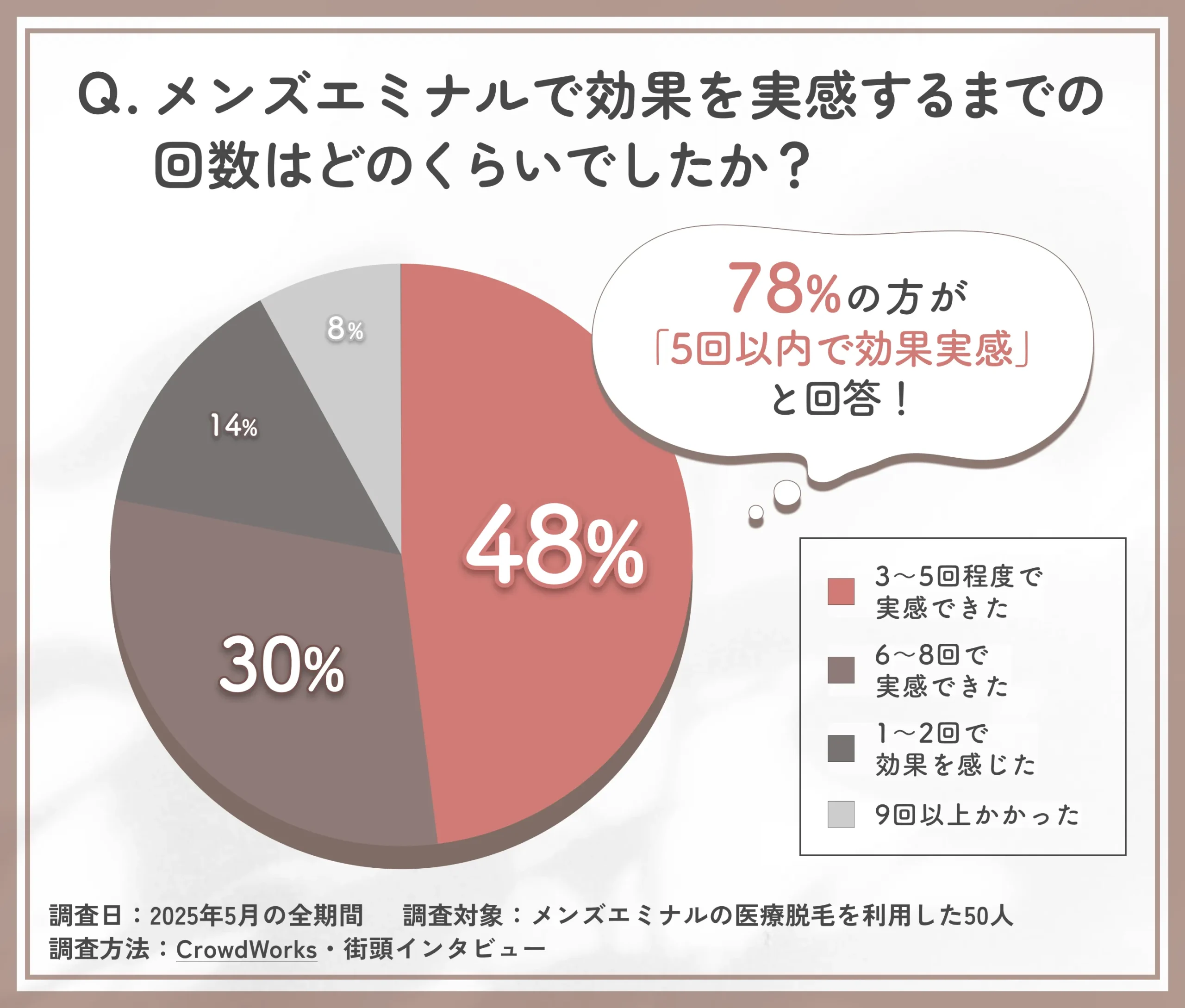 メンズエミナル脱毛効果の実感回数に関するアンケート調査