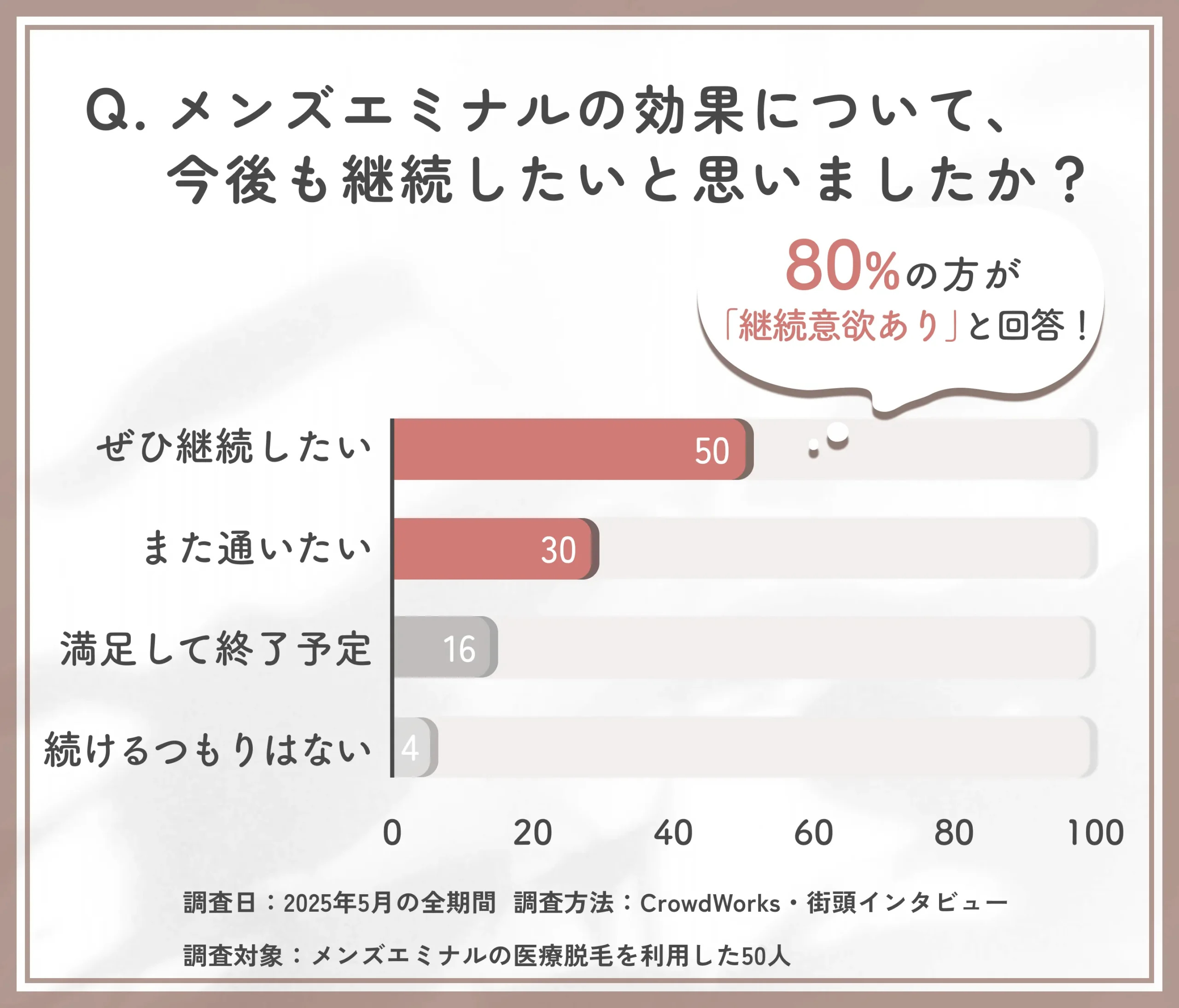 メンズエミナル脱毛の継続意向に関するアンケート調査
