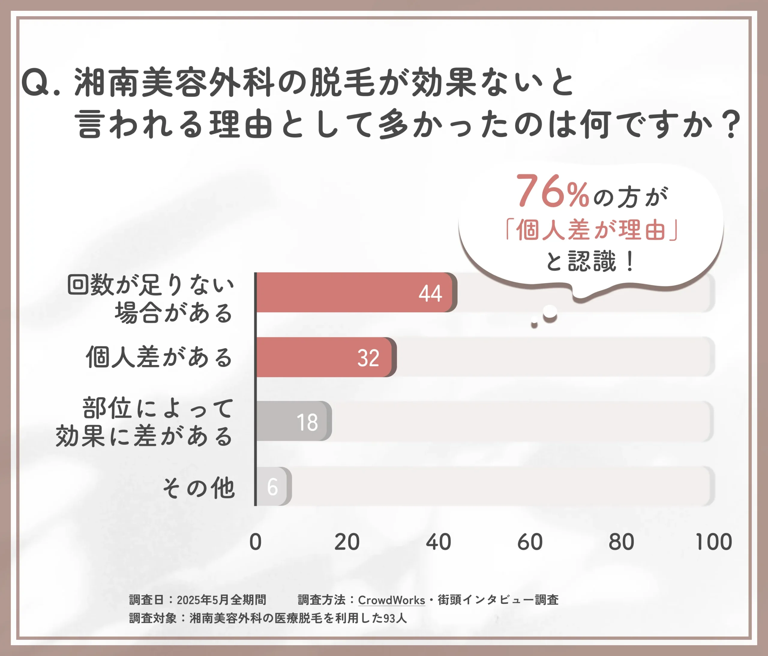 湘南美容外科脱毛効果ないと言われる理由に関するアンケート調査