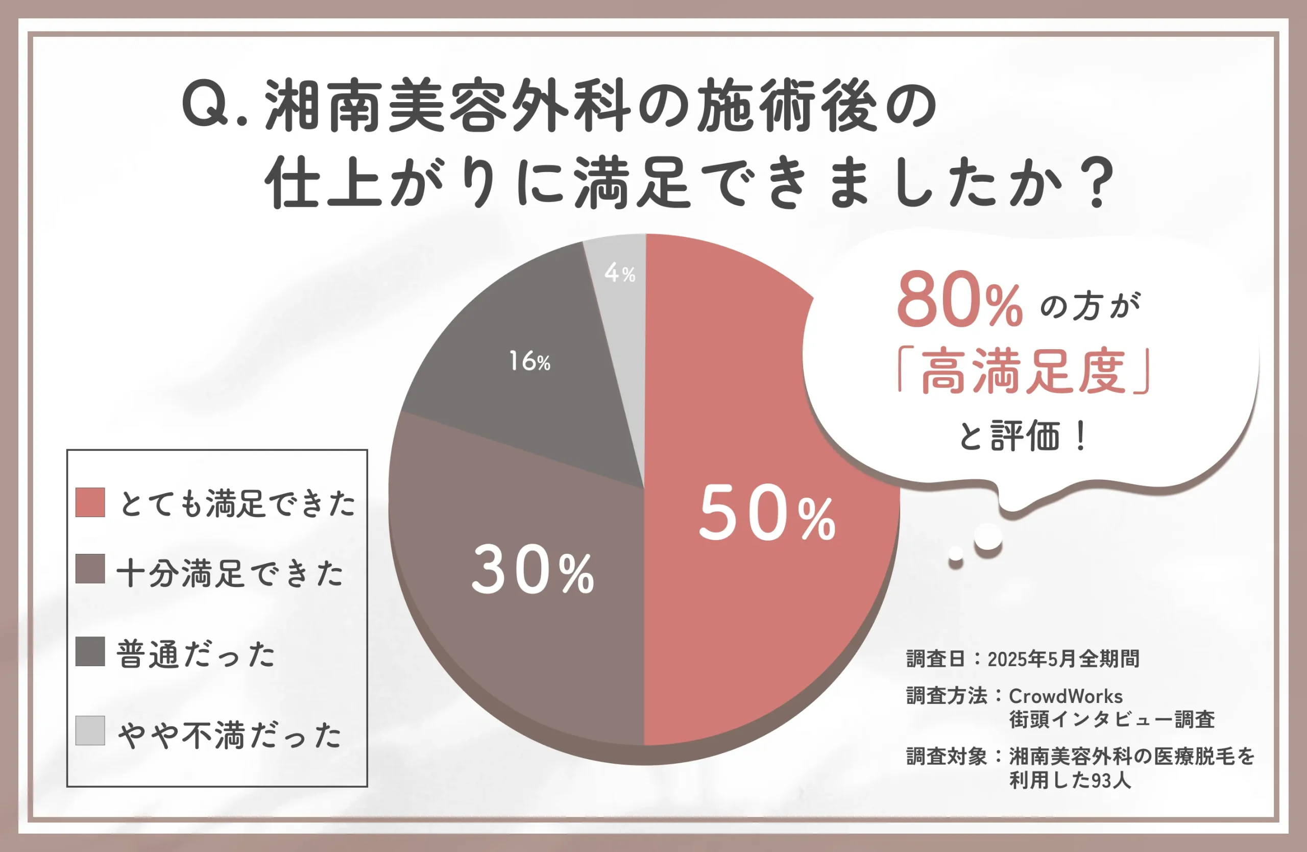 湘南美容外科脱毛施術後の満足度に関するアンケート調査