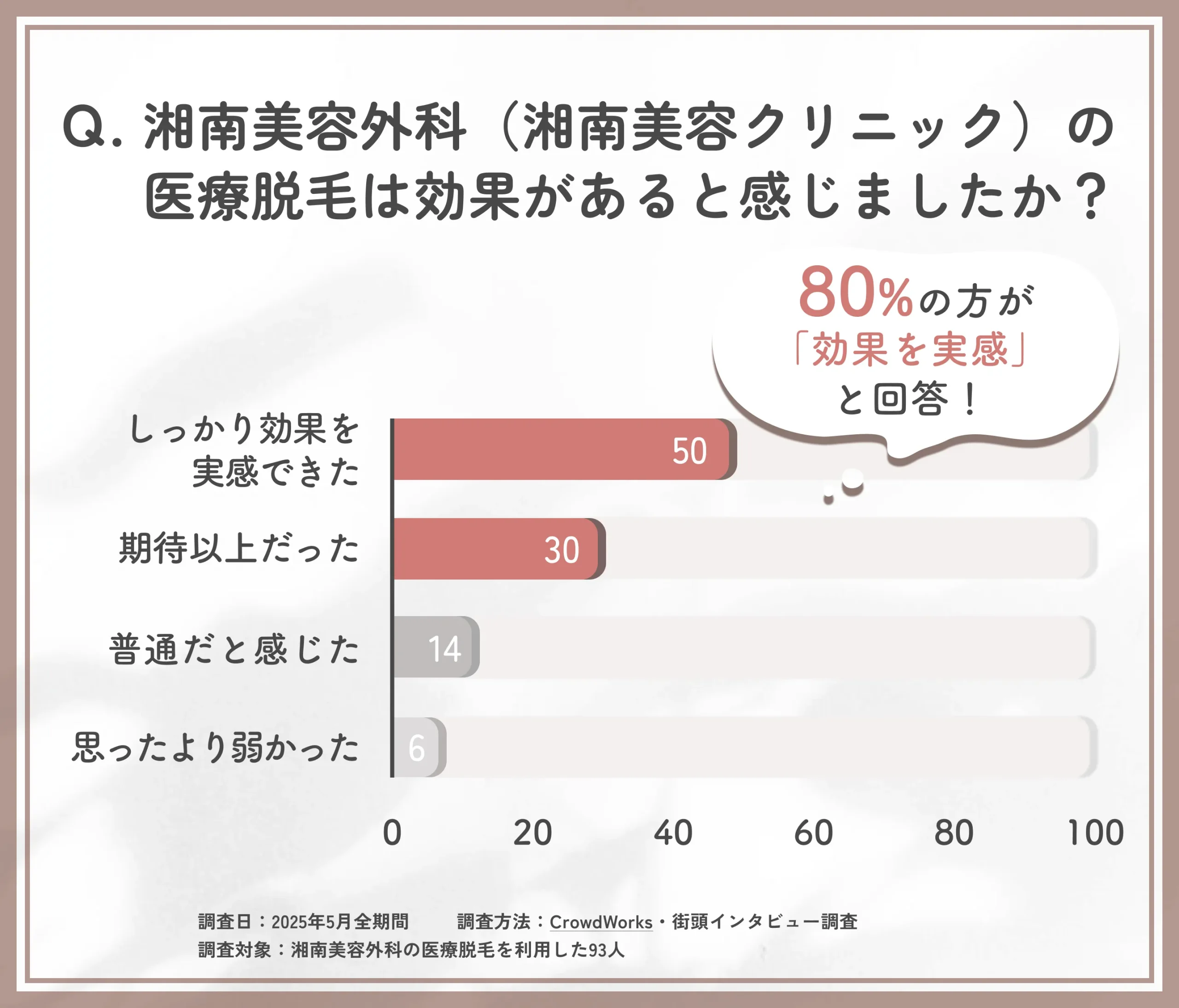湘南美容外科医療脱毛の効果に関するアンケート調査