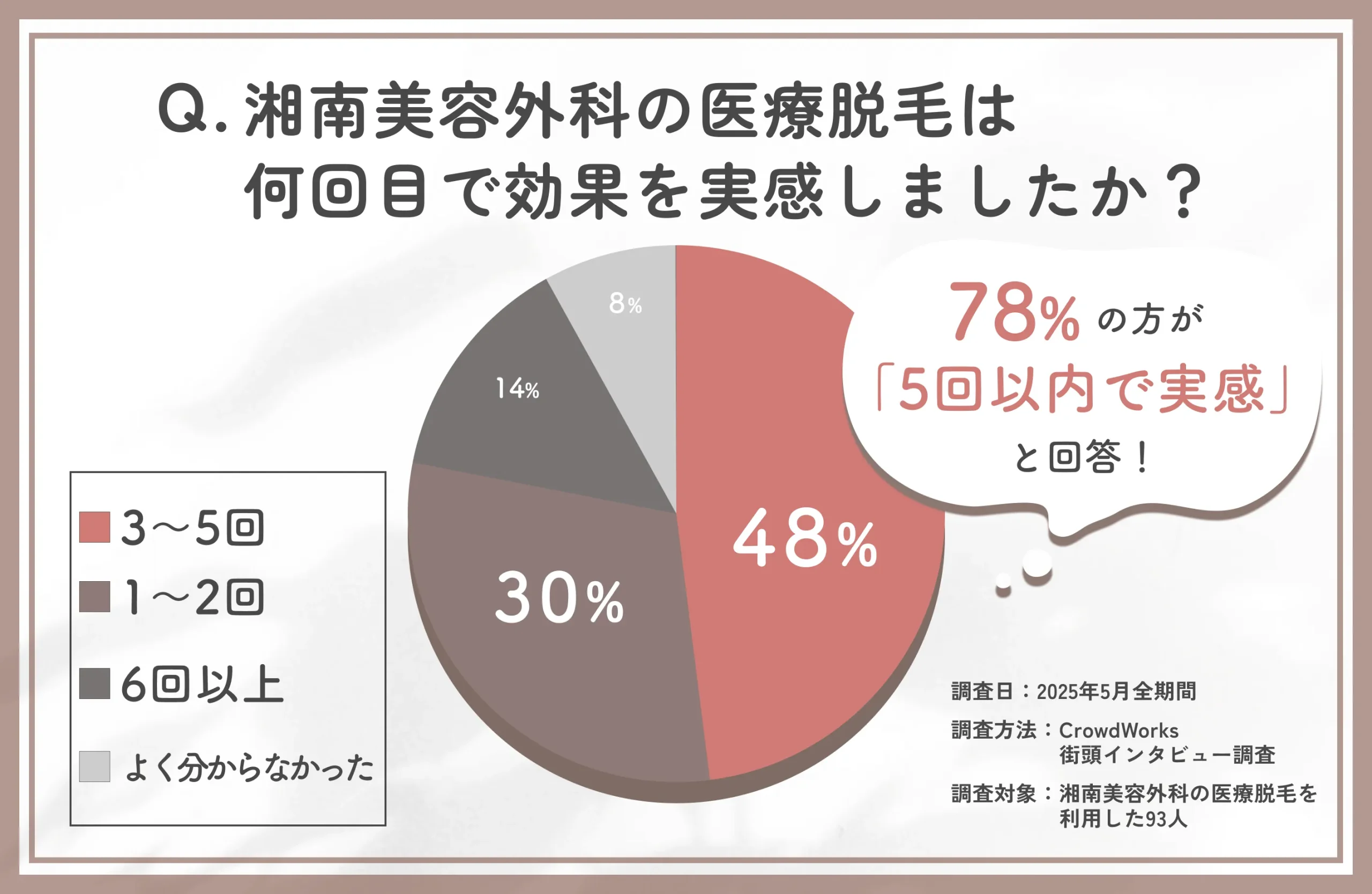 湘南美容外科脱毛効果実感回数に関するアンケート調査