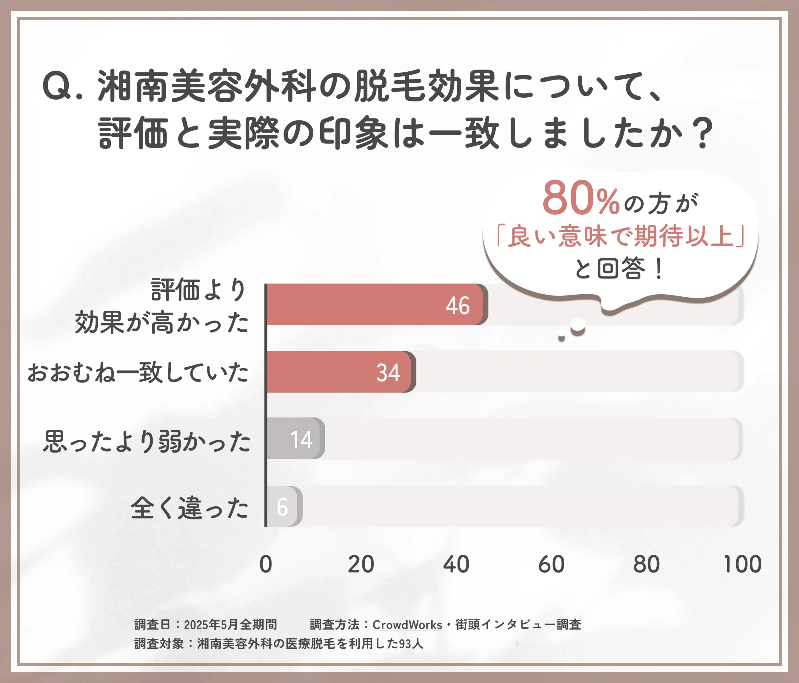 湘南美容外科脱毛効果の評価比較に関するアンケート調査