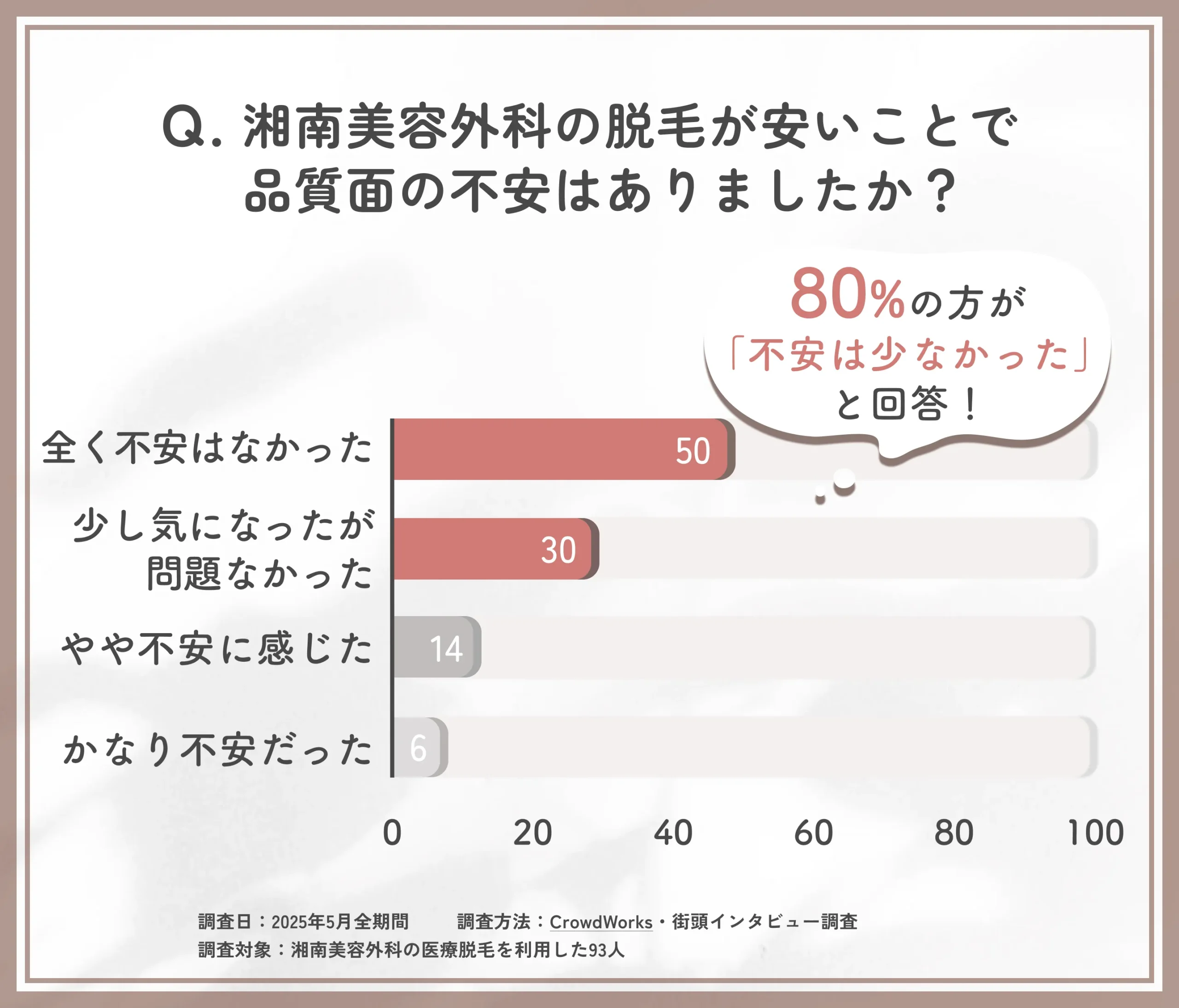 湘南美容外科脱毛の安さと品質に関するアンケート調査