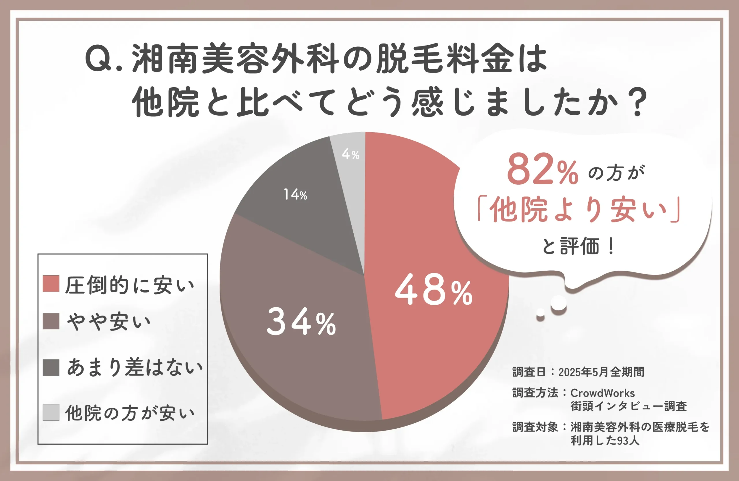 湘南美容外科脱毛の料金比較に関するアンケート調査