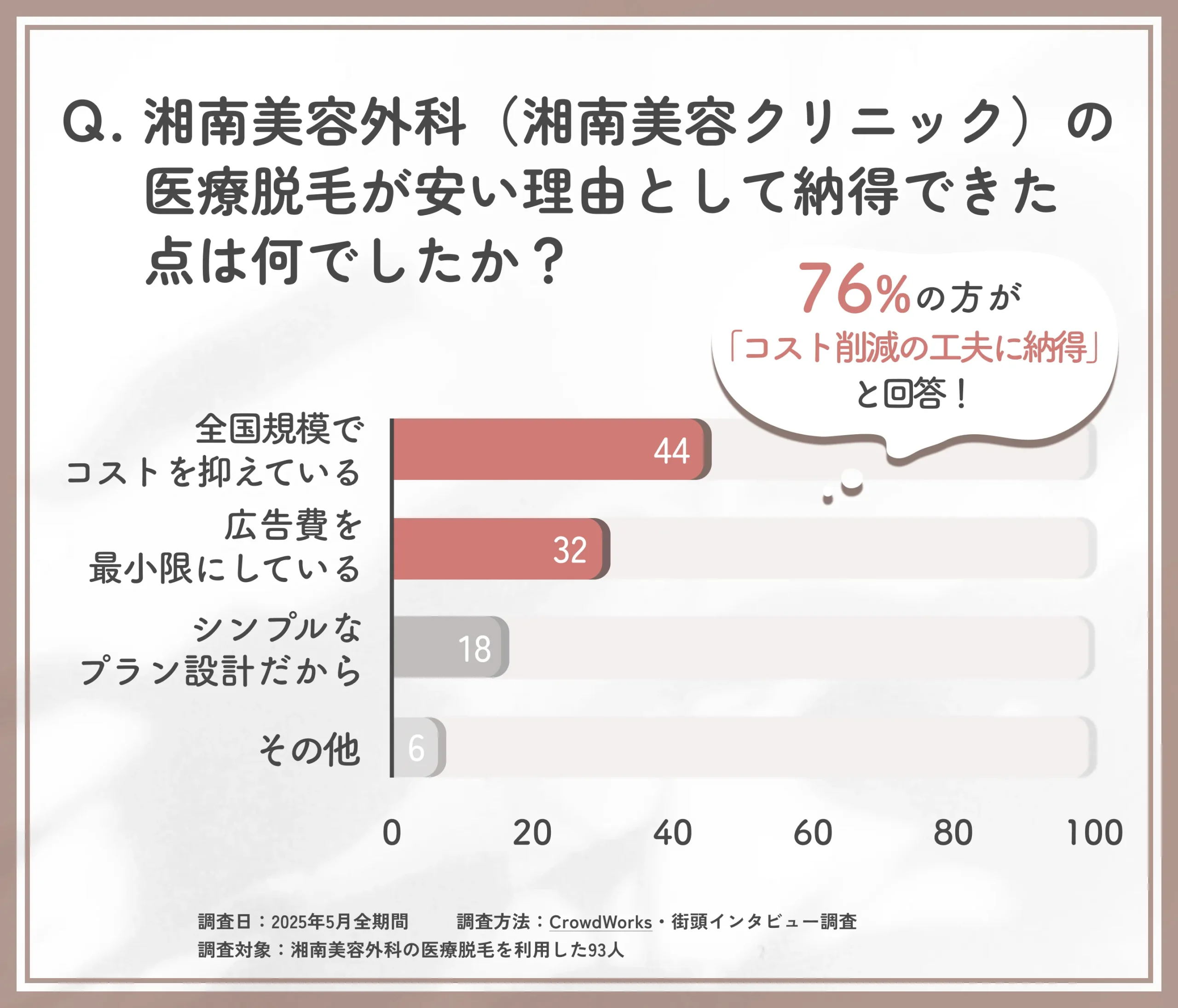 湘南美容外科脱毛が安い理由に関するアンケート調査