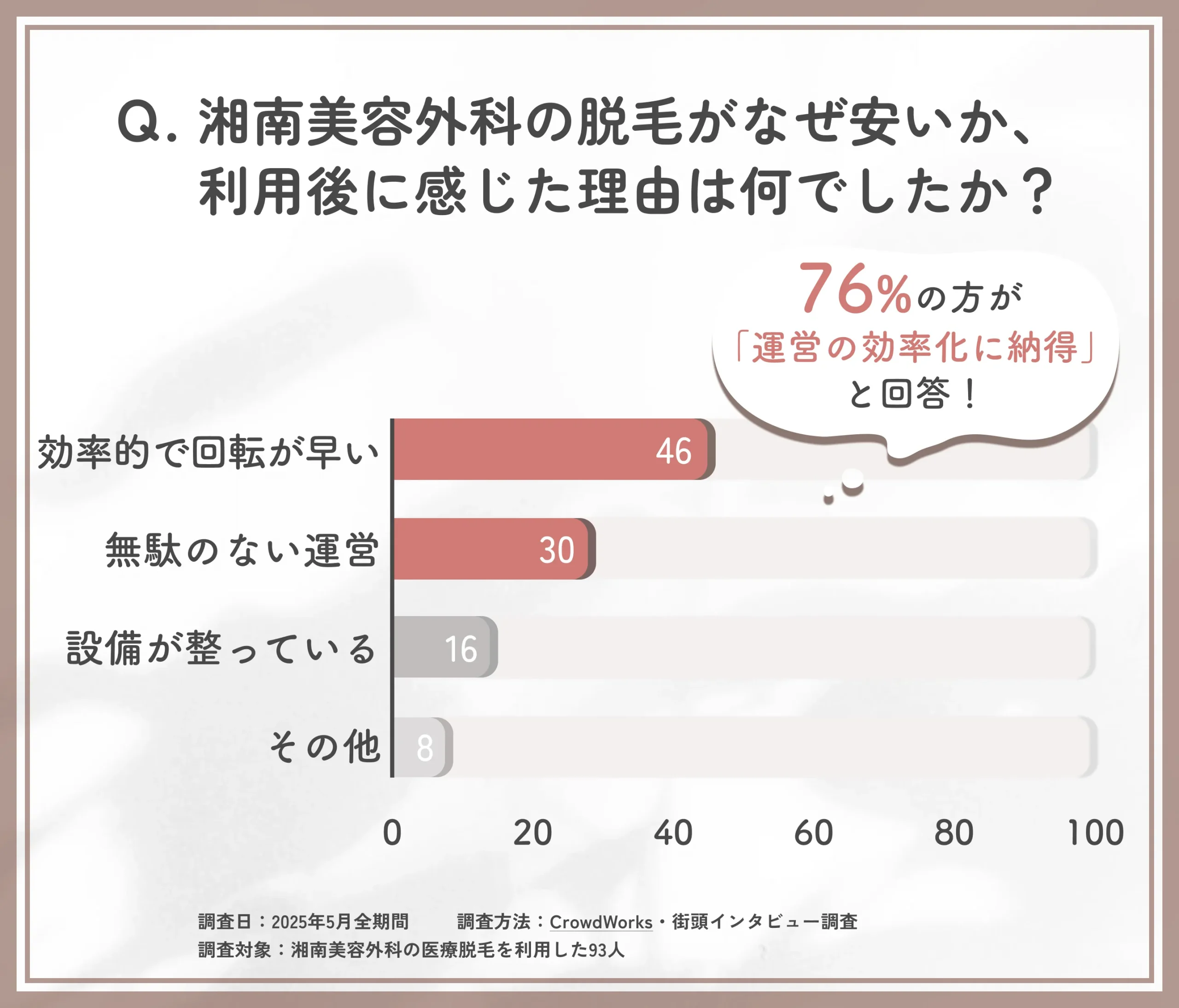 湘南美容外科脱毛が安い理由の実感に関するアンケート調査