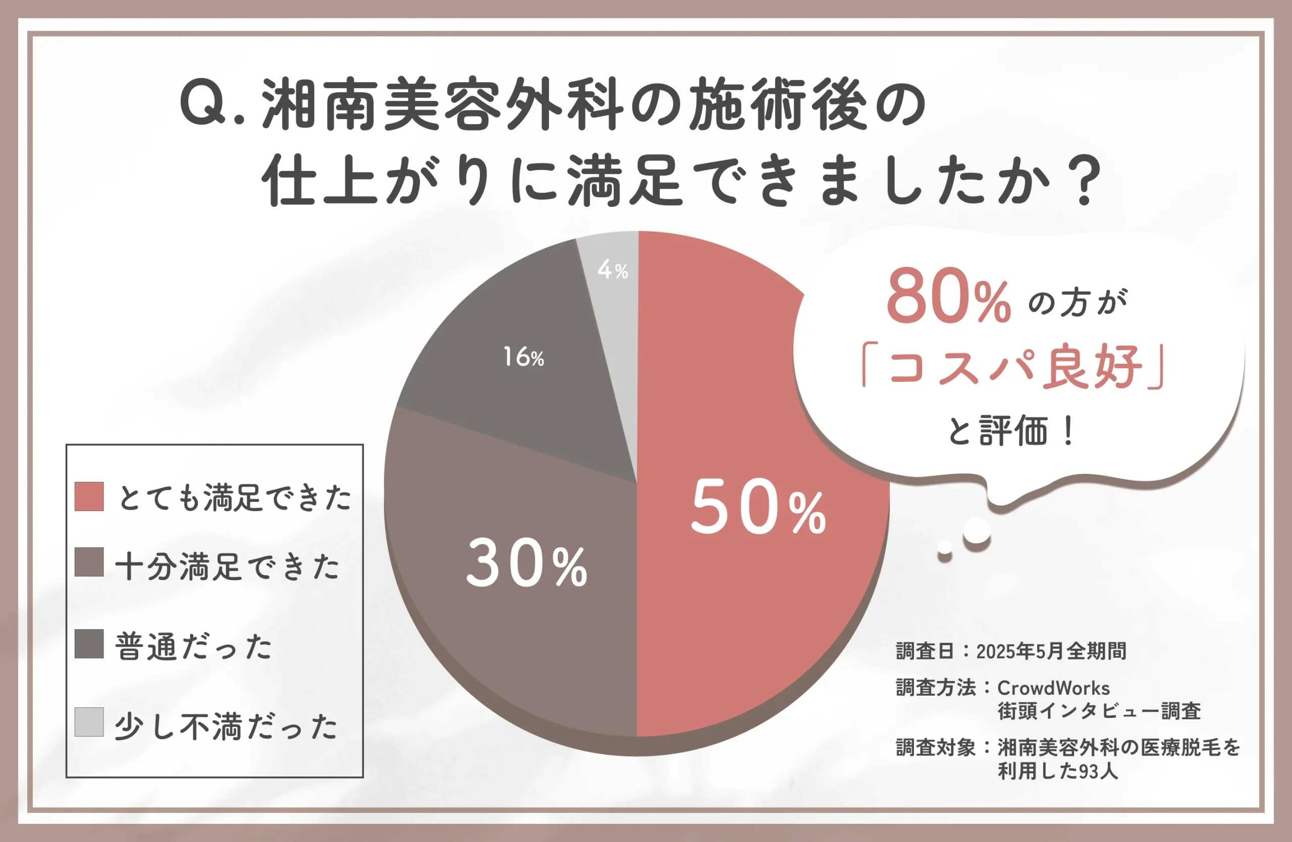 湘南美容外科脱毛のコスパに関するアンケート調査
