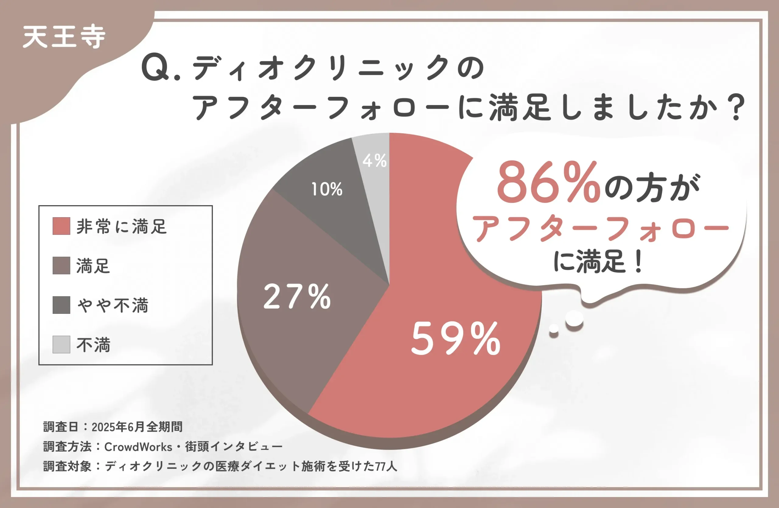 ディオクリニックのアフターケア満足度に関するアンケート調査