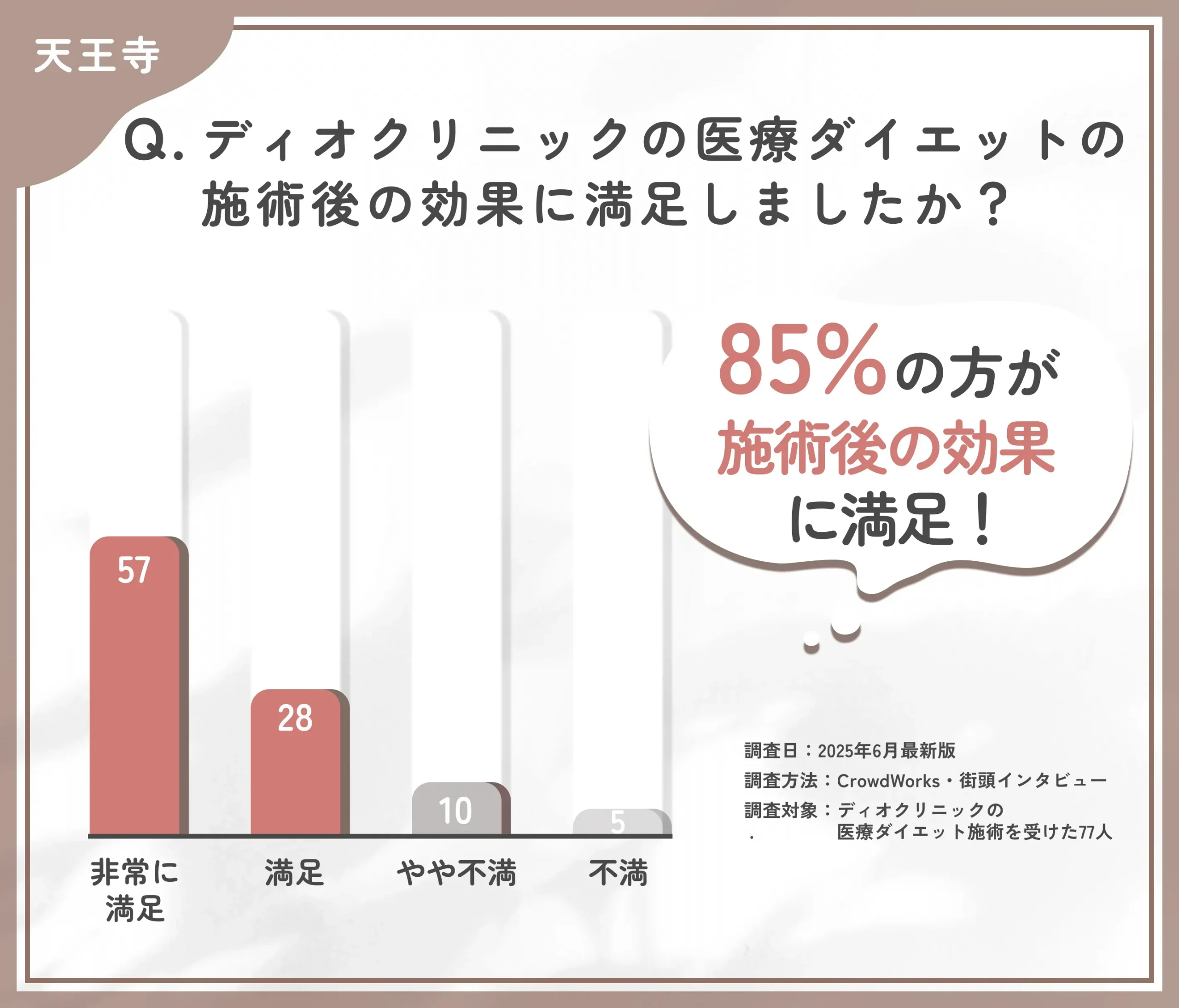 ディオクリニックの医療ダイエットの効果満足度に関するアンケート調査