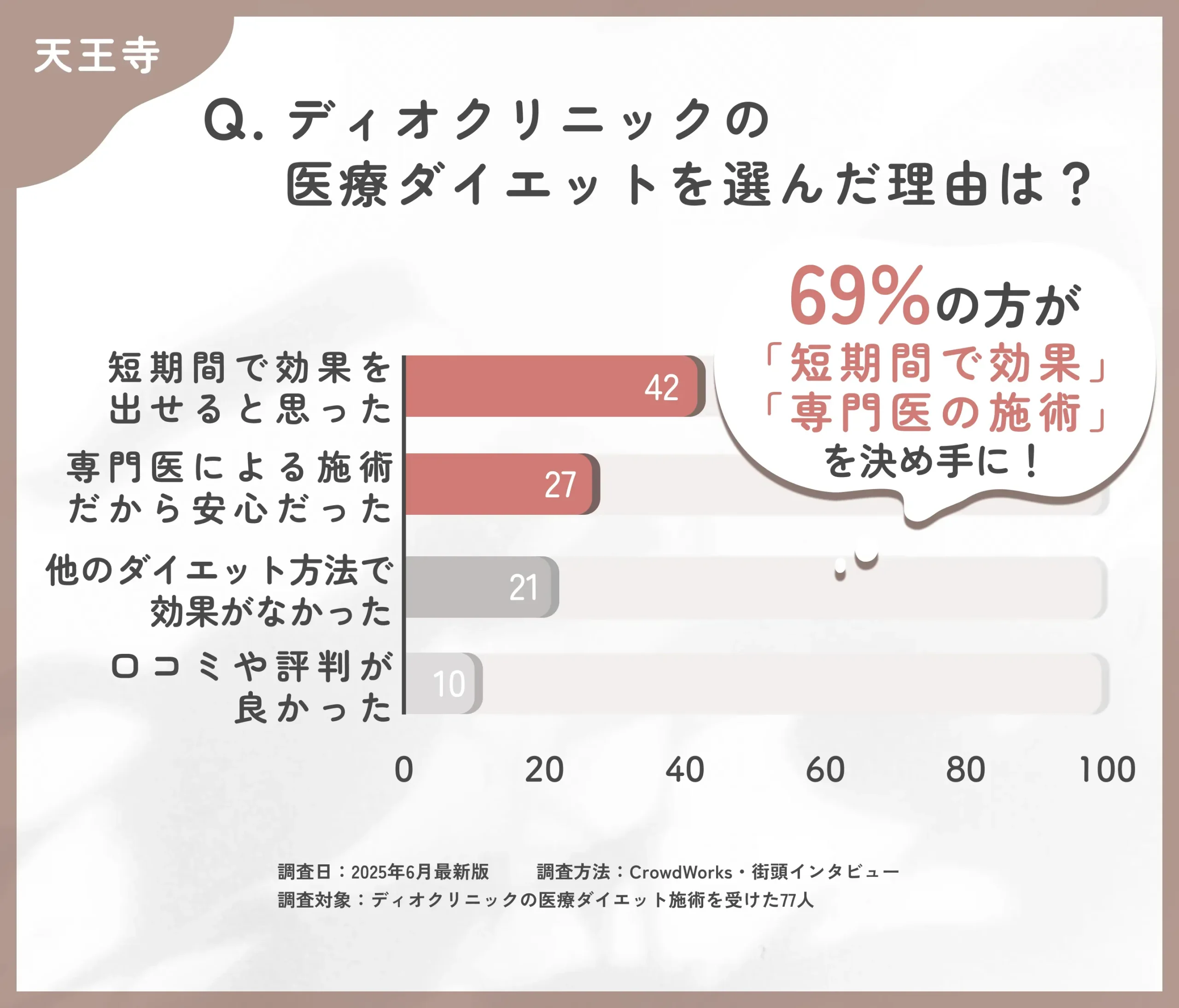 ディオクリニックの医療ダイエットを選んだ理由に関するアンケート調査