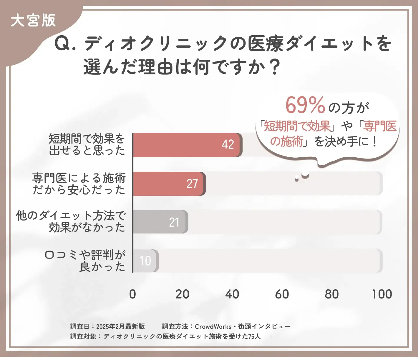 ディオクリニックの医療ダイエットを選んだ理由に関するアンケート調査