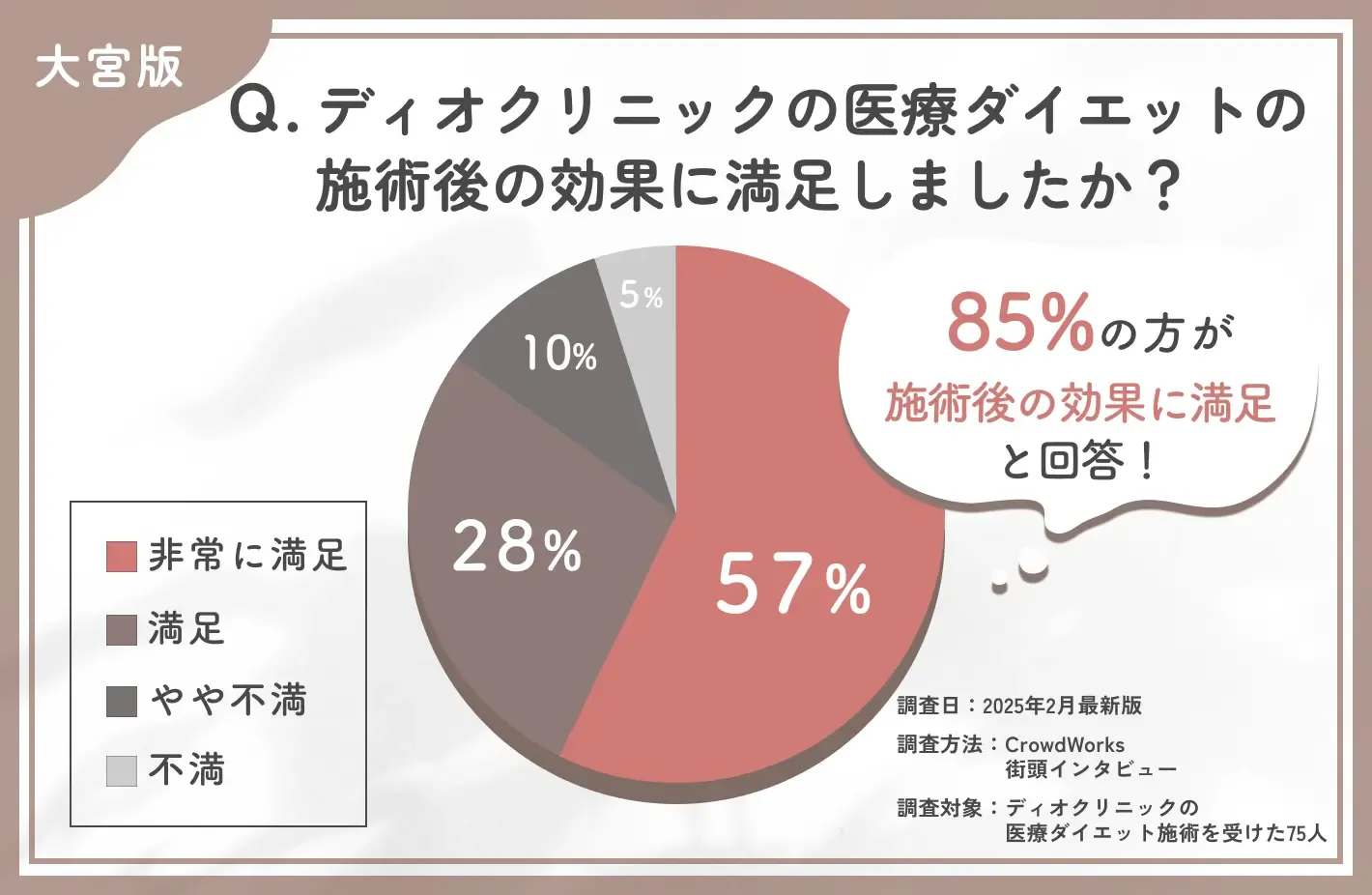 ディオクリニックの医療ダイエットの効果満足度に関するアンケート調査