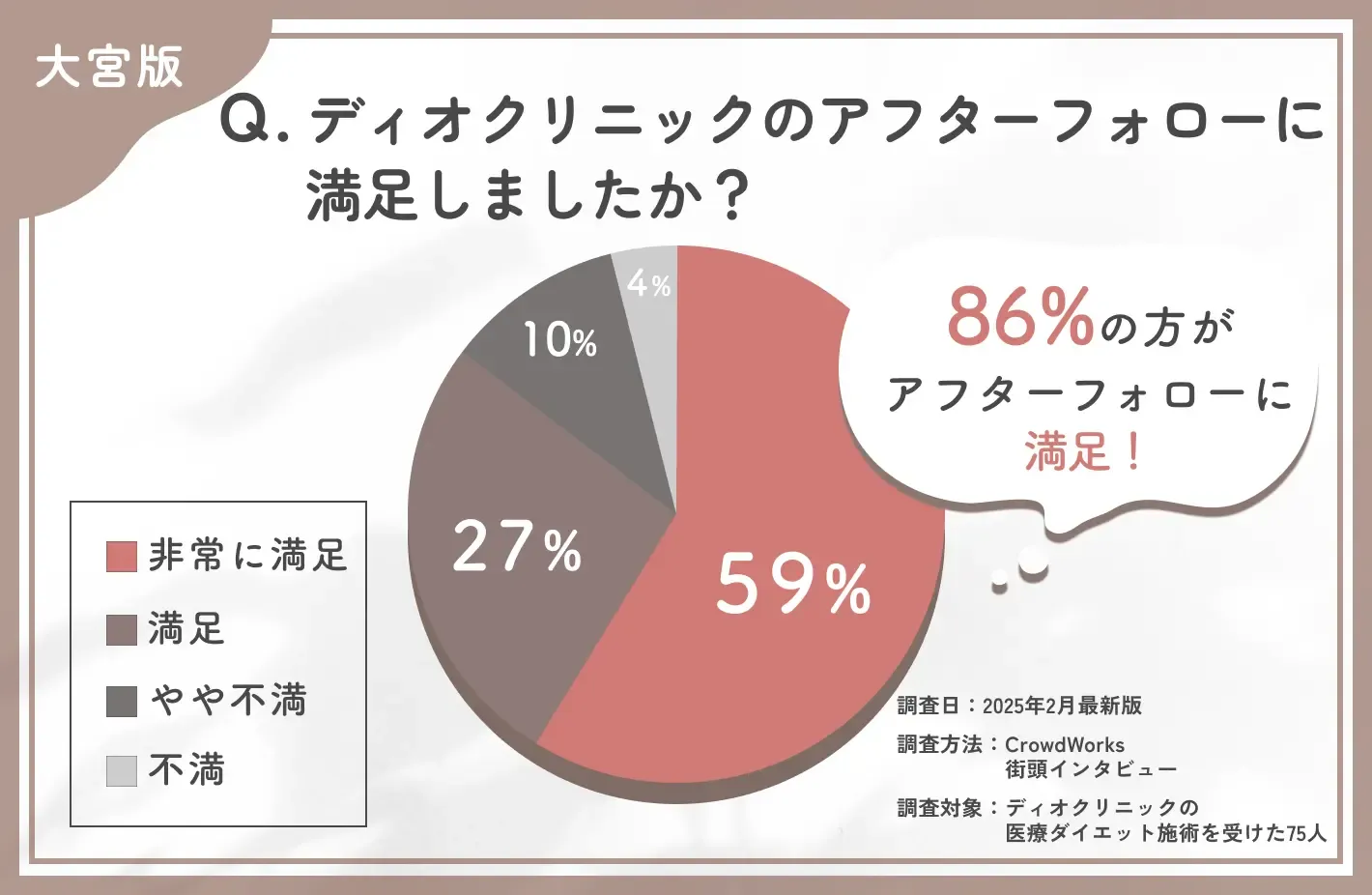 ディオクリニックのアフターケア満足度に関するアンケート調査
