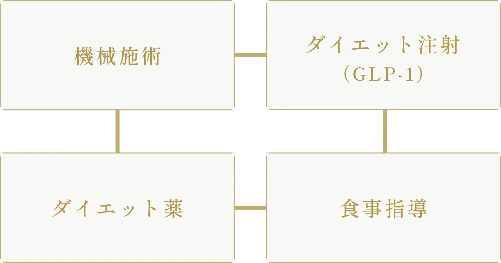 ディオクリニックの治療プラン 4つのメソッド