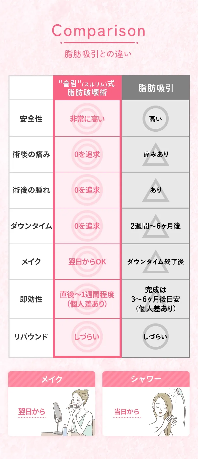 脂肪吸引との違い