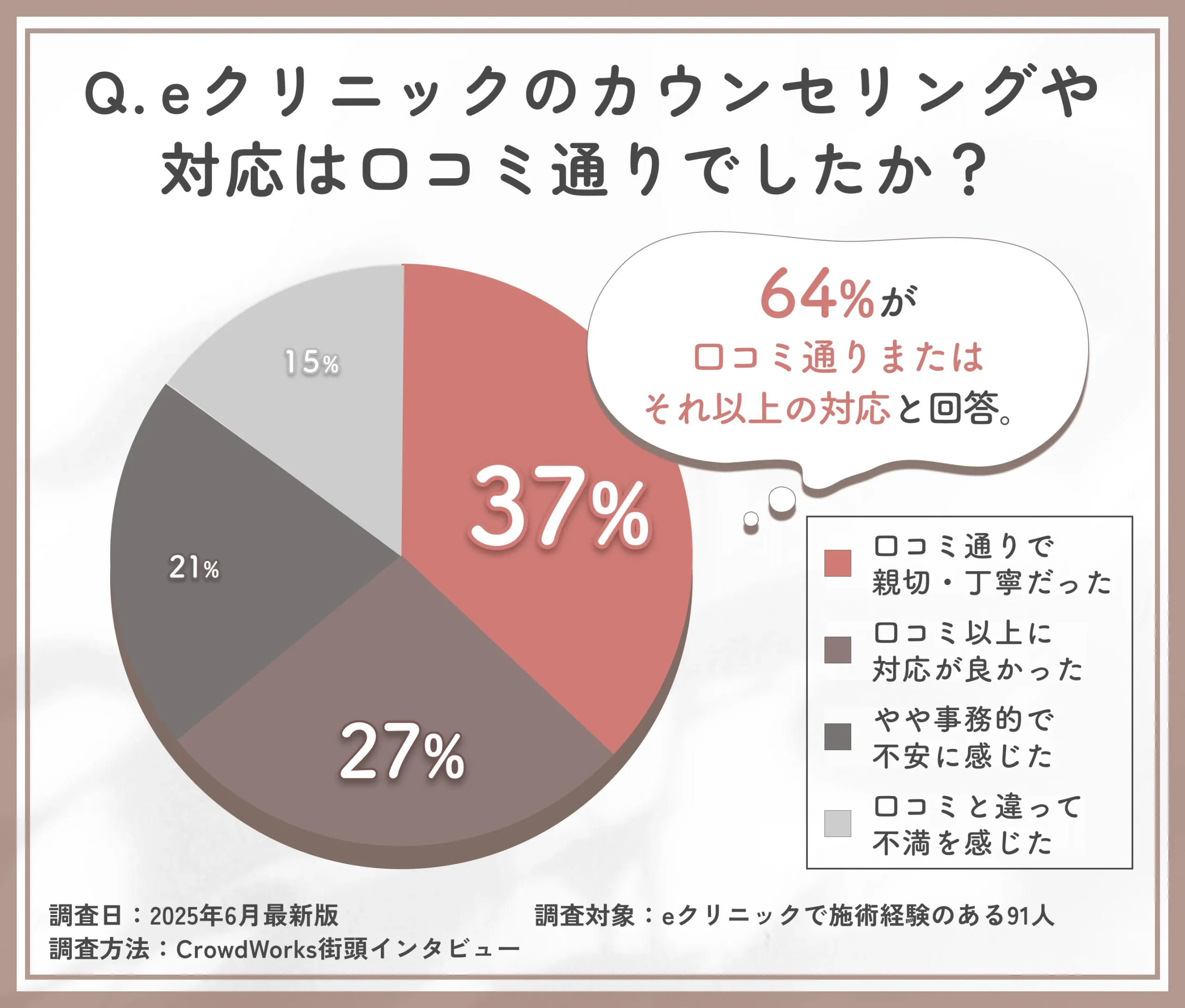 eクリニックの対応と口コミとの整合性に関するアンケート調査