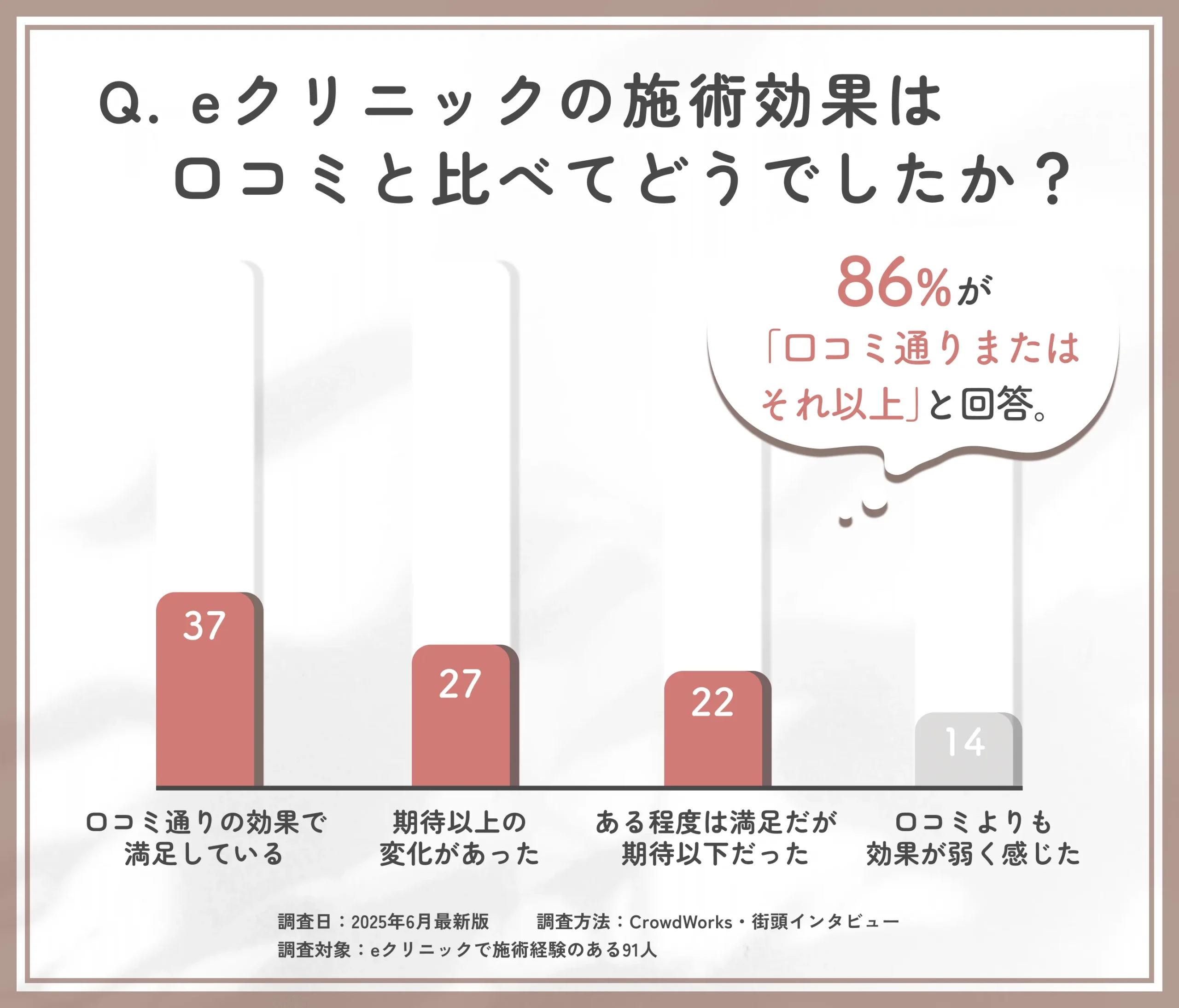 eクリニックの効果評価と口コミ比較に関するアンケート調査