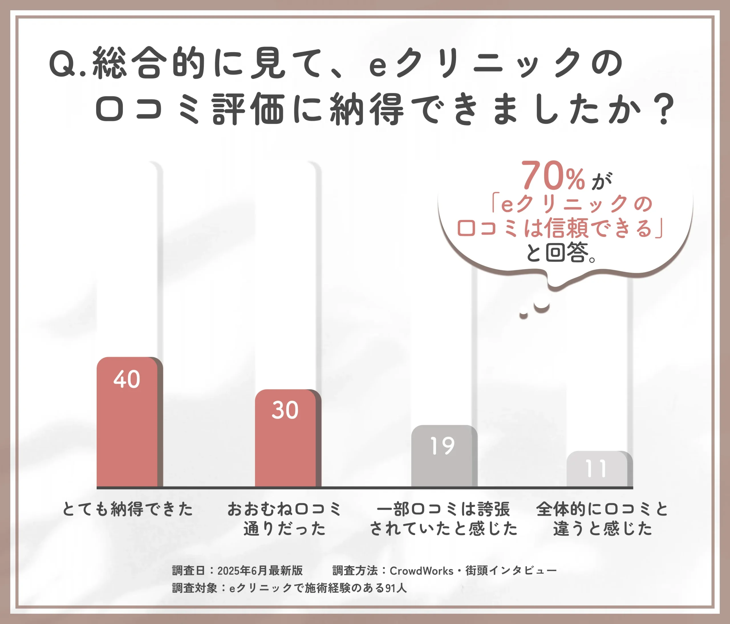 eクリニックの口コミ信頼性に関するアンケート調査