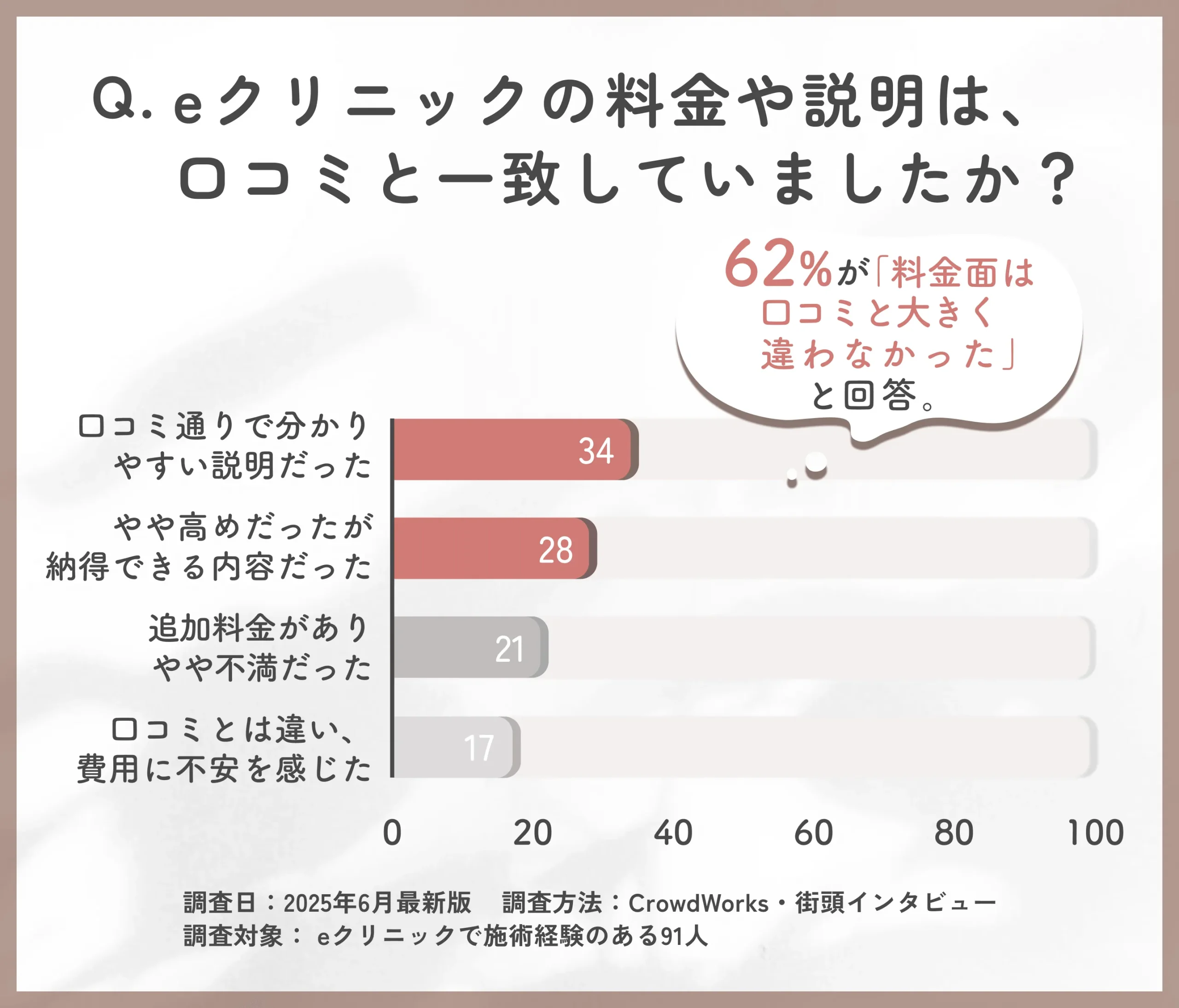 eクリニックの料金説明と口コミ内容に関するアンケート調査