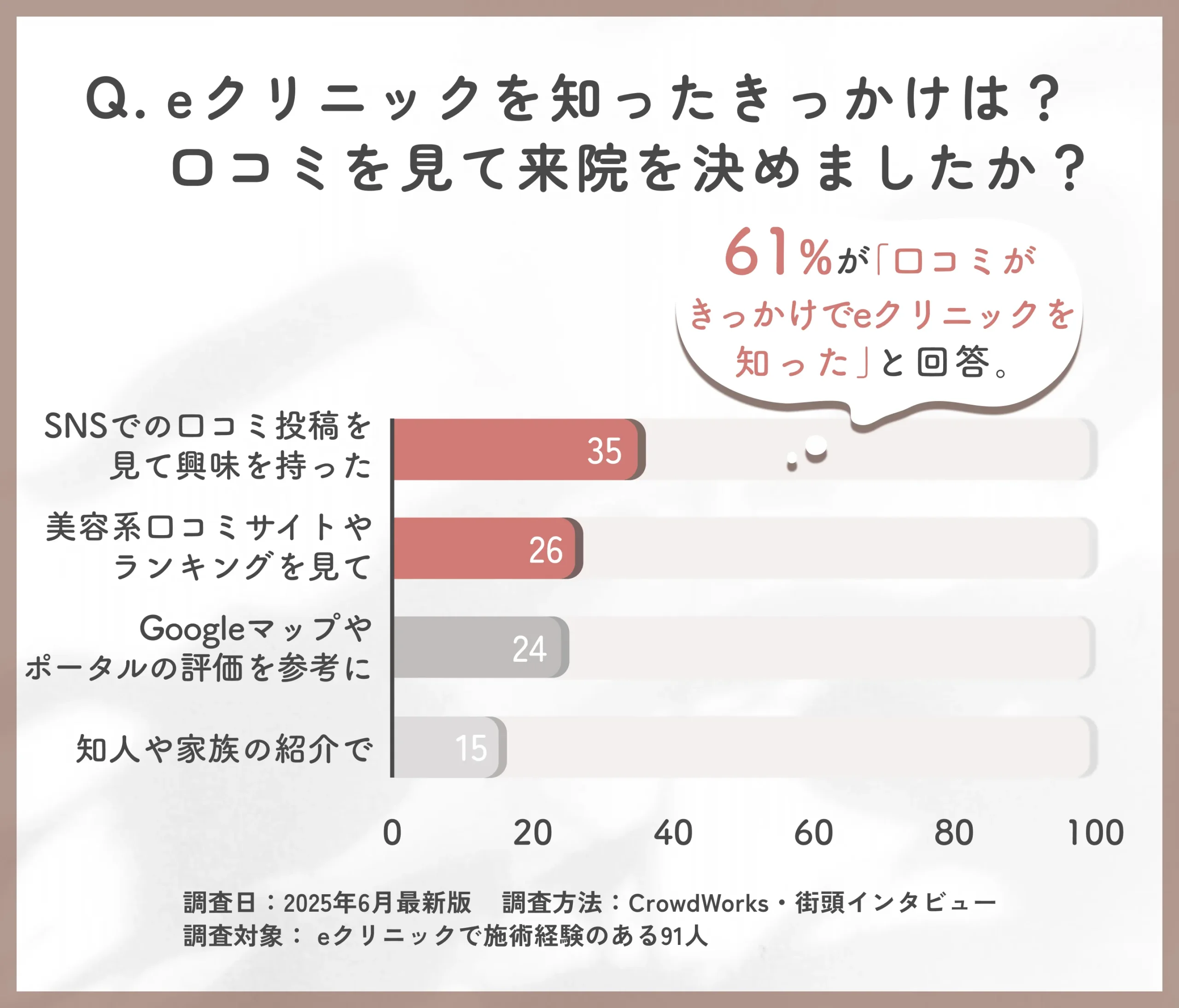 eクリニックの認知経路と口コミ影響に関するアンケート調査
