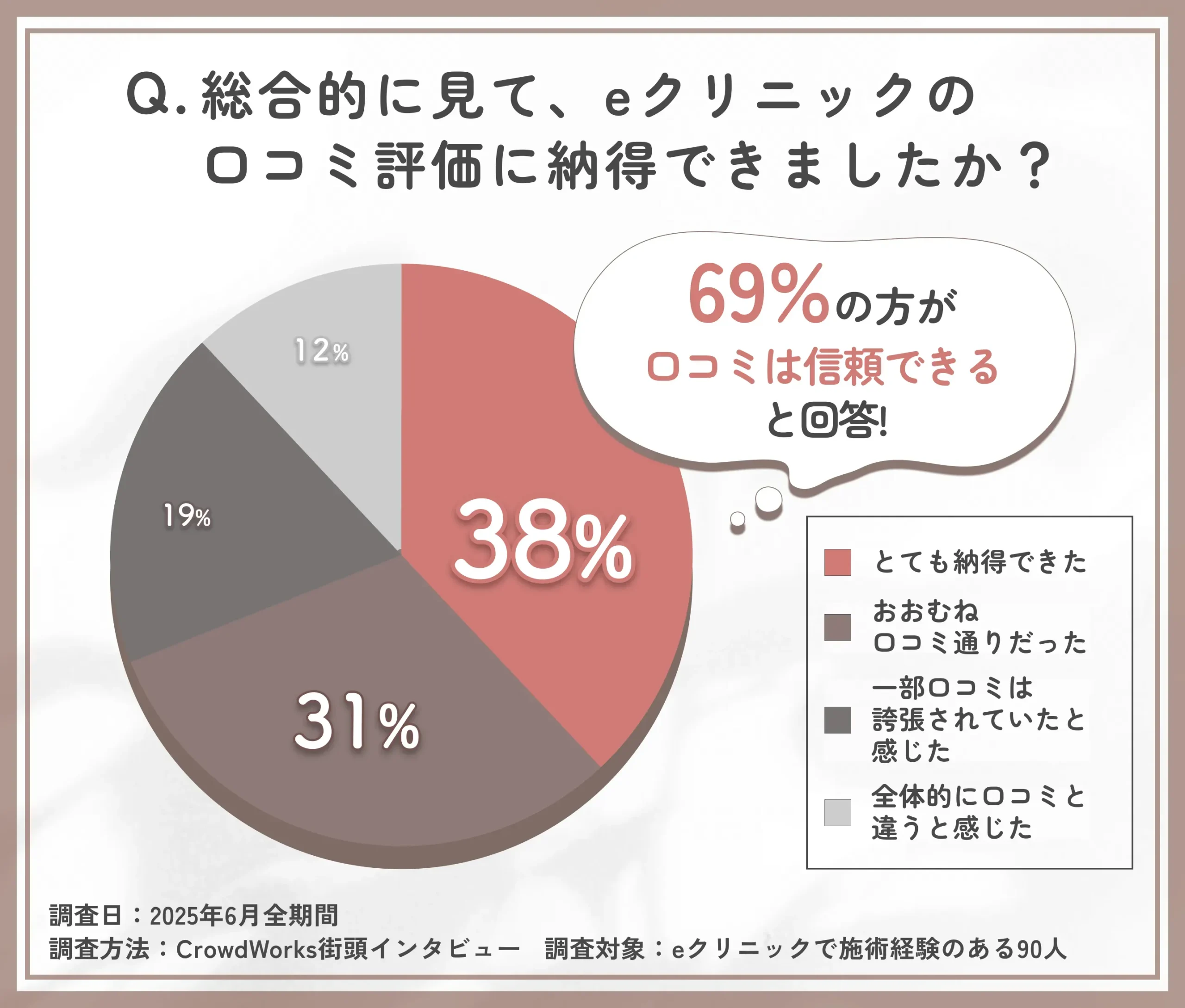 eクリニック大阪院の口コミ信頼性に関するアンケート調査