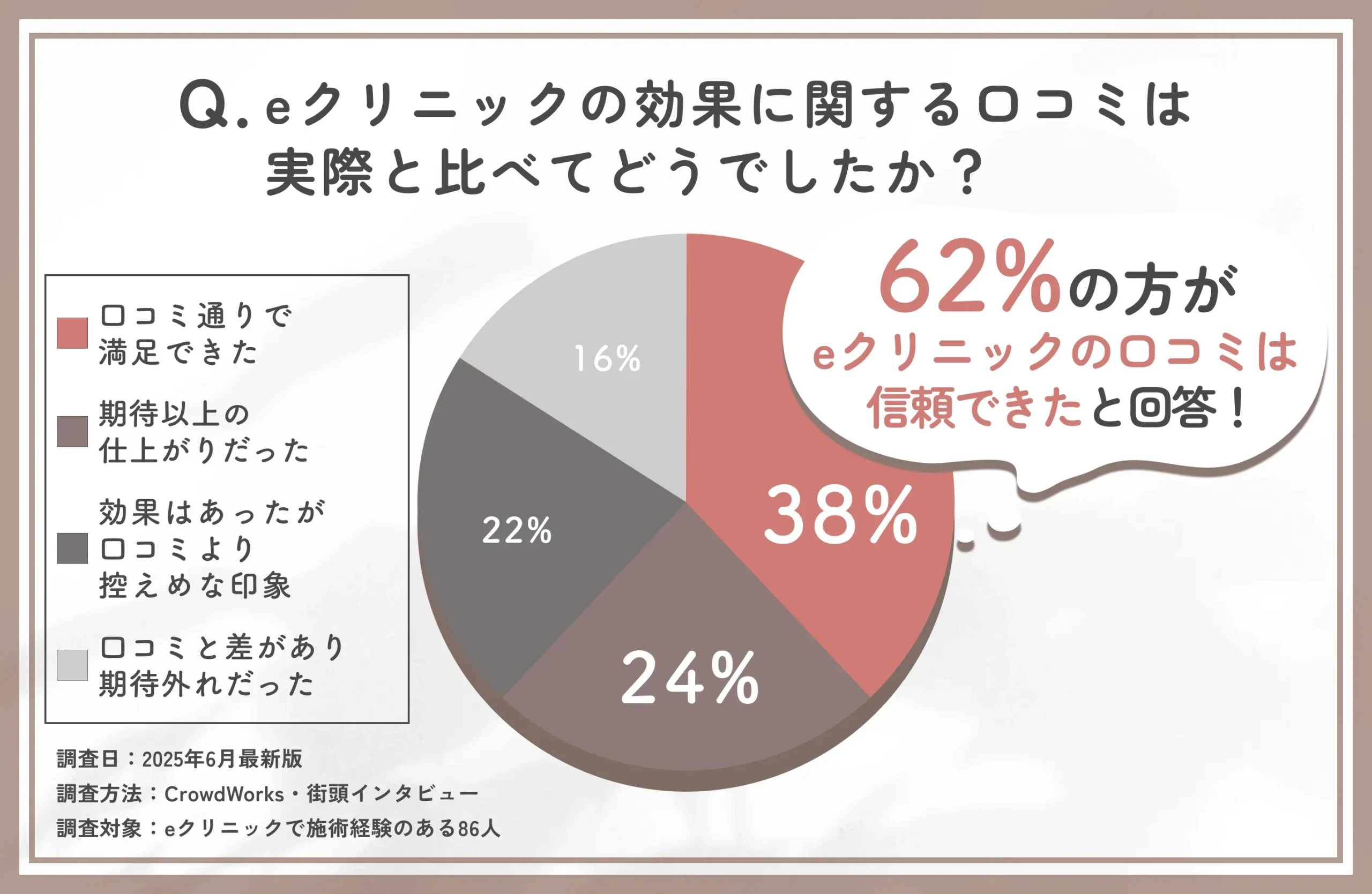 eクリニック東京院の効果と口コミの一致度に関するアンケート調査