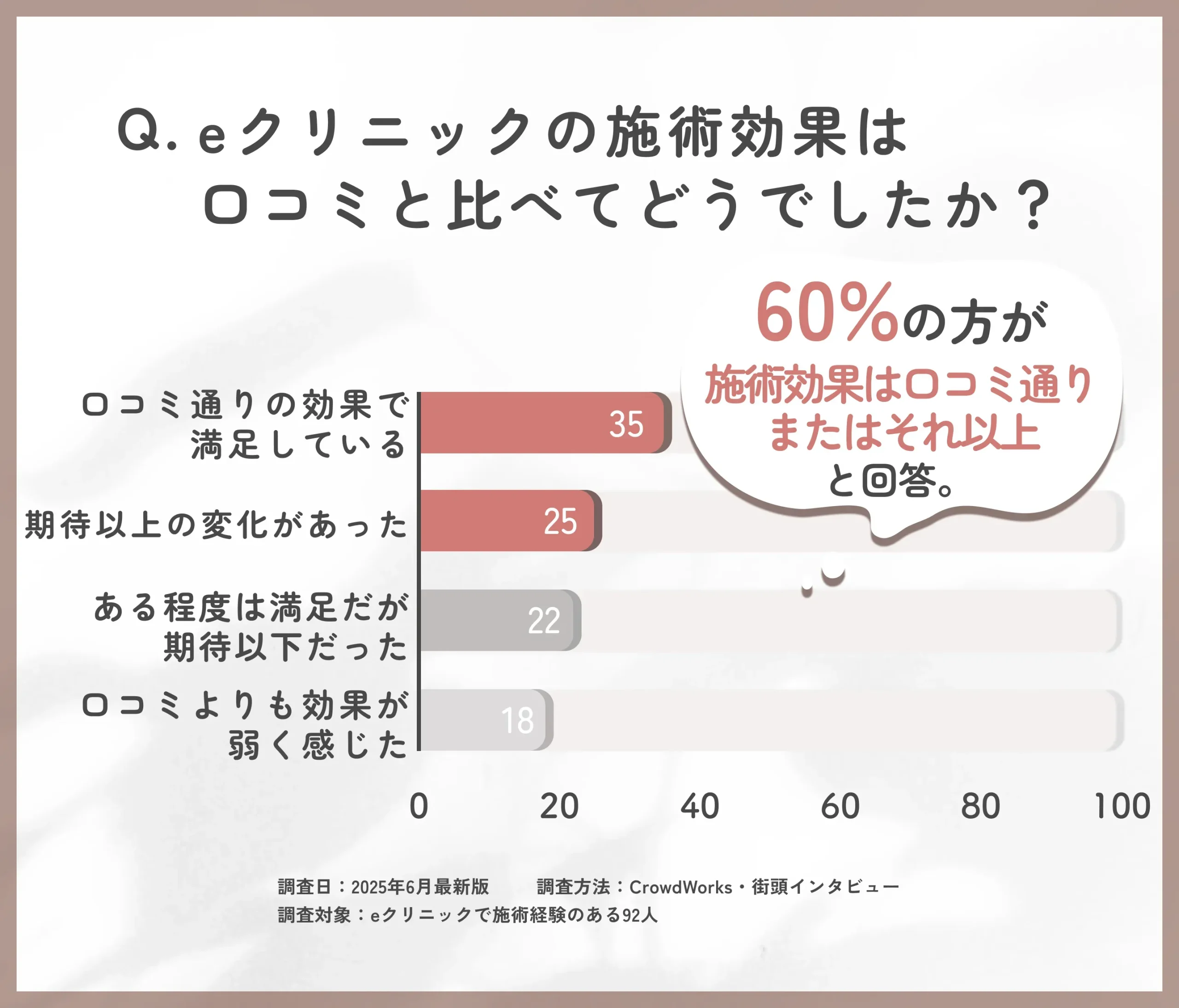 eクリニックの効果評価と口コミ比較に関するアンケート調査