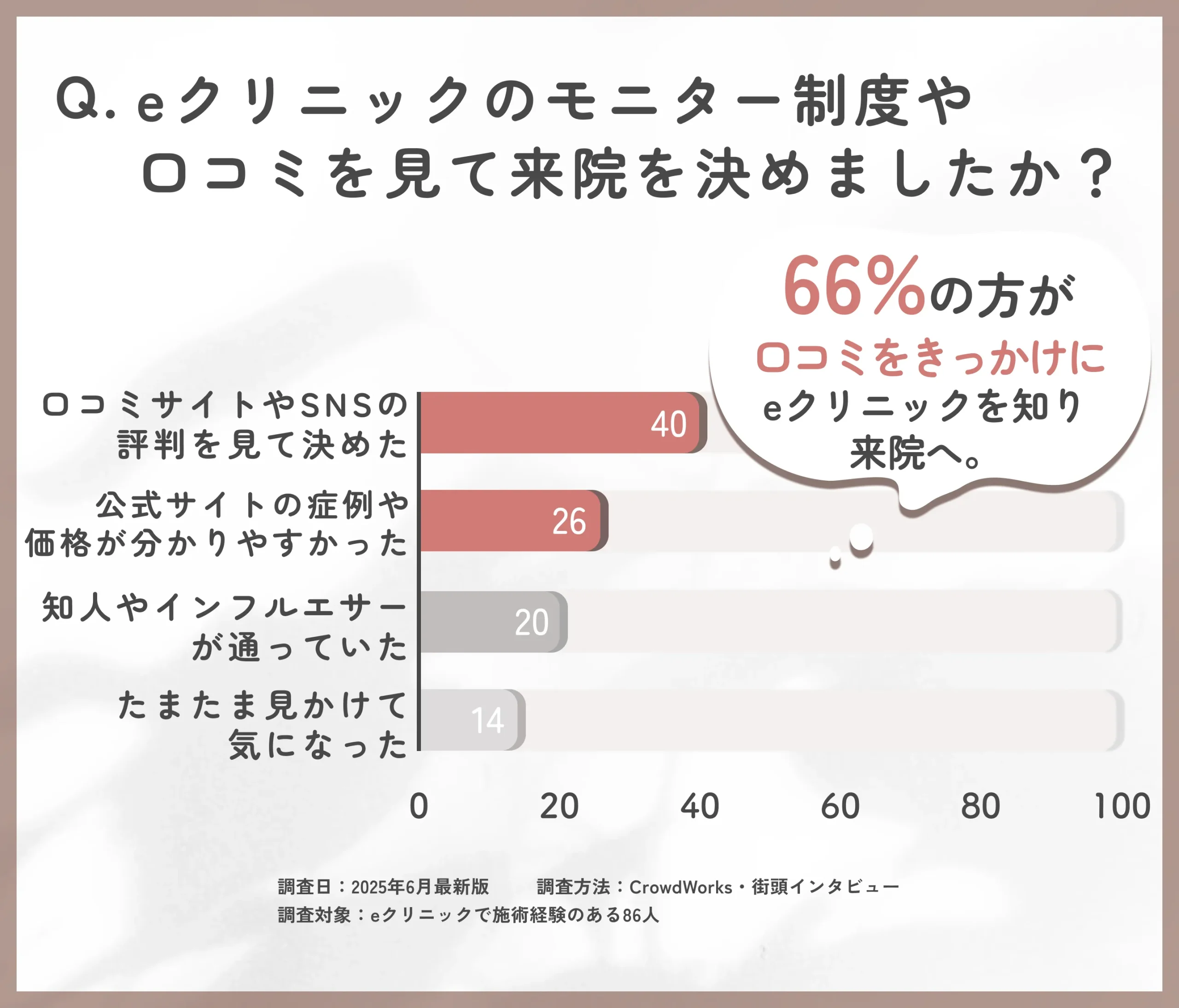 eクリニック東京院の口コミ認知に関するアンケート調査