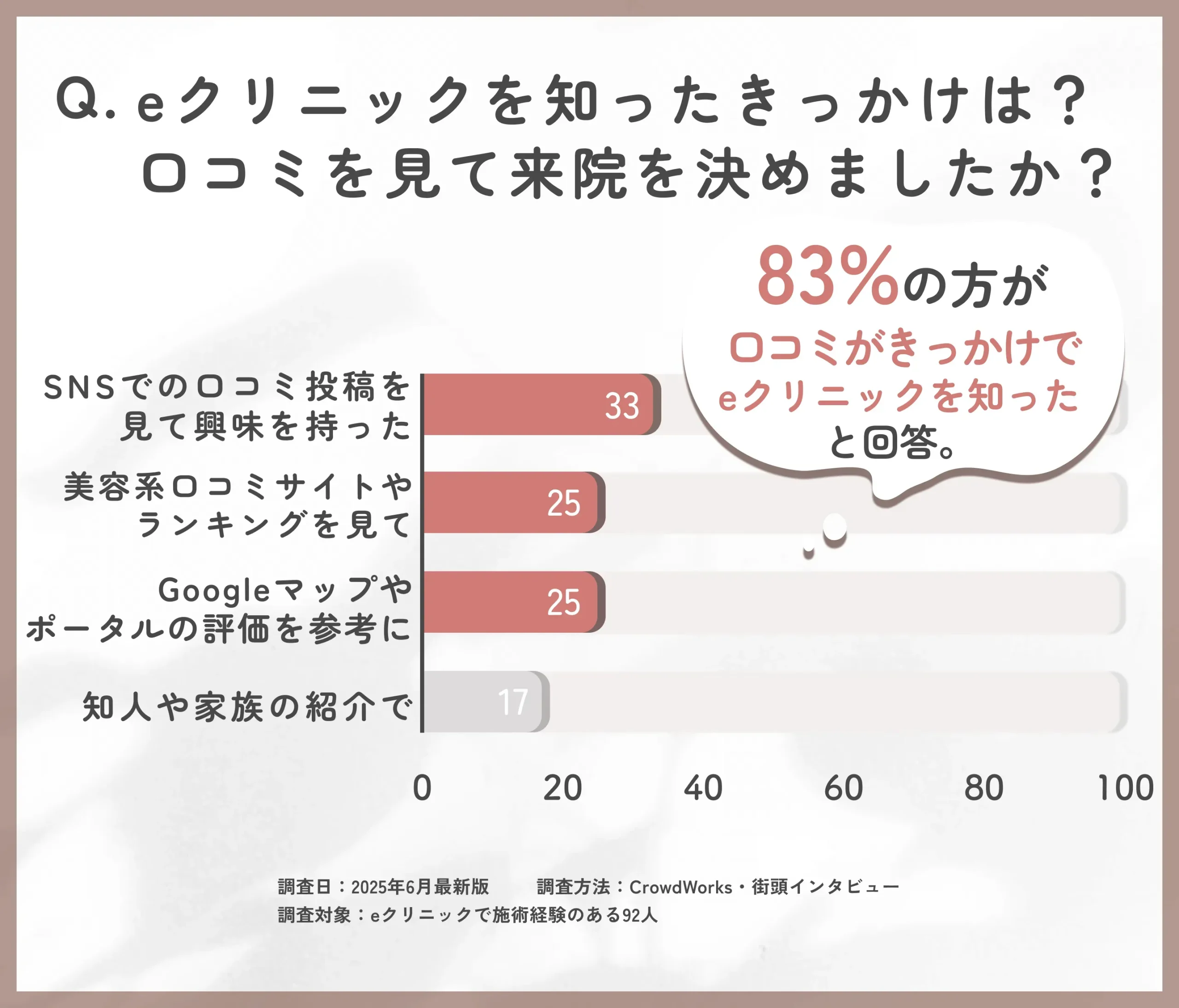 eクリニックの認知経路と口コミ影響に関するアンケート調査