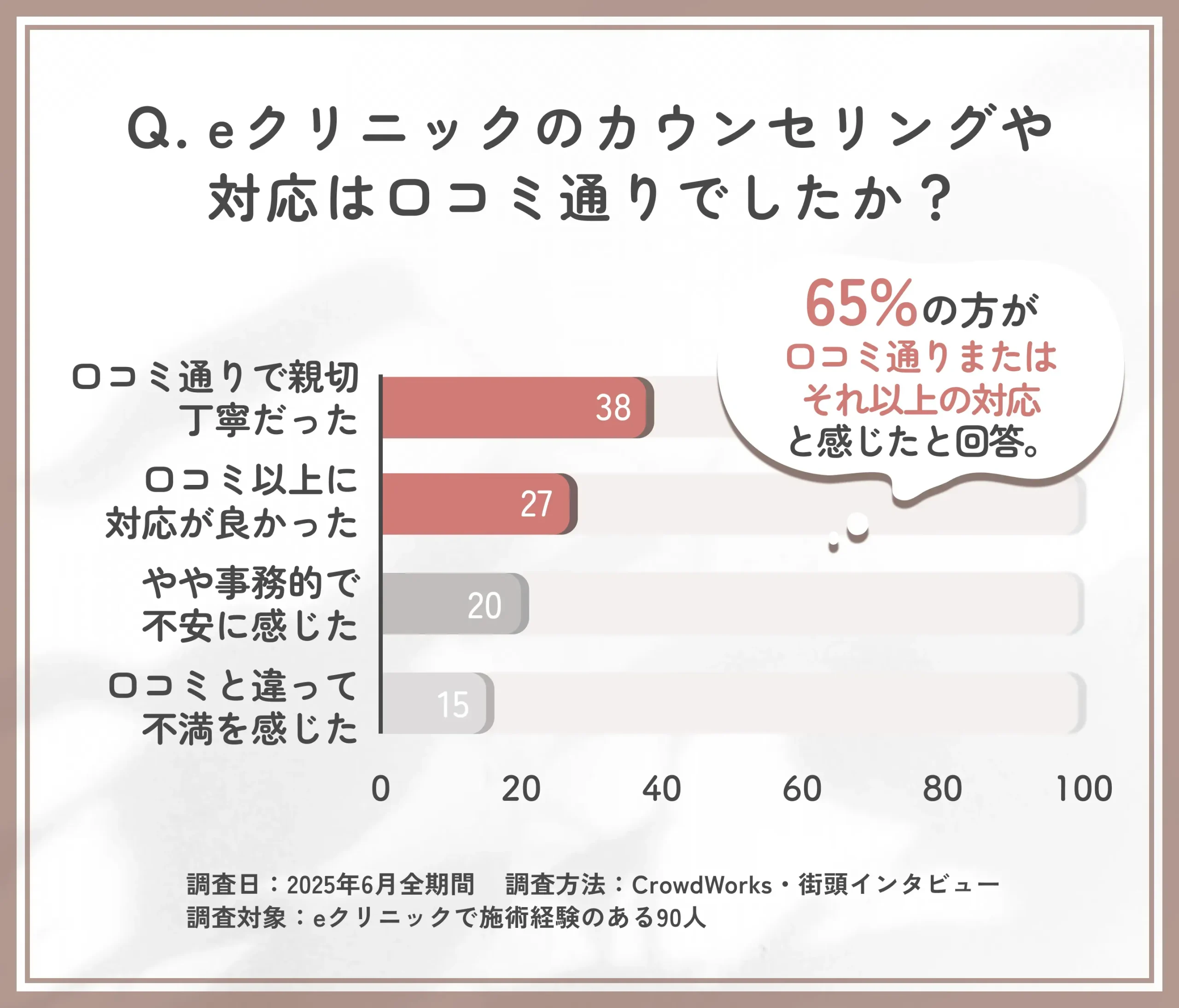 eクリニック大阪院の対応と口コミとの整合性に関するアンケート調査