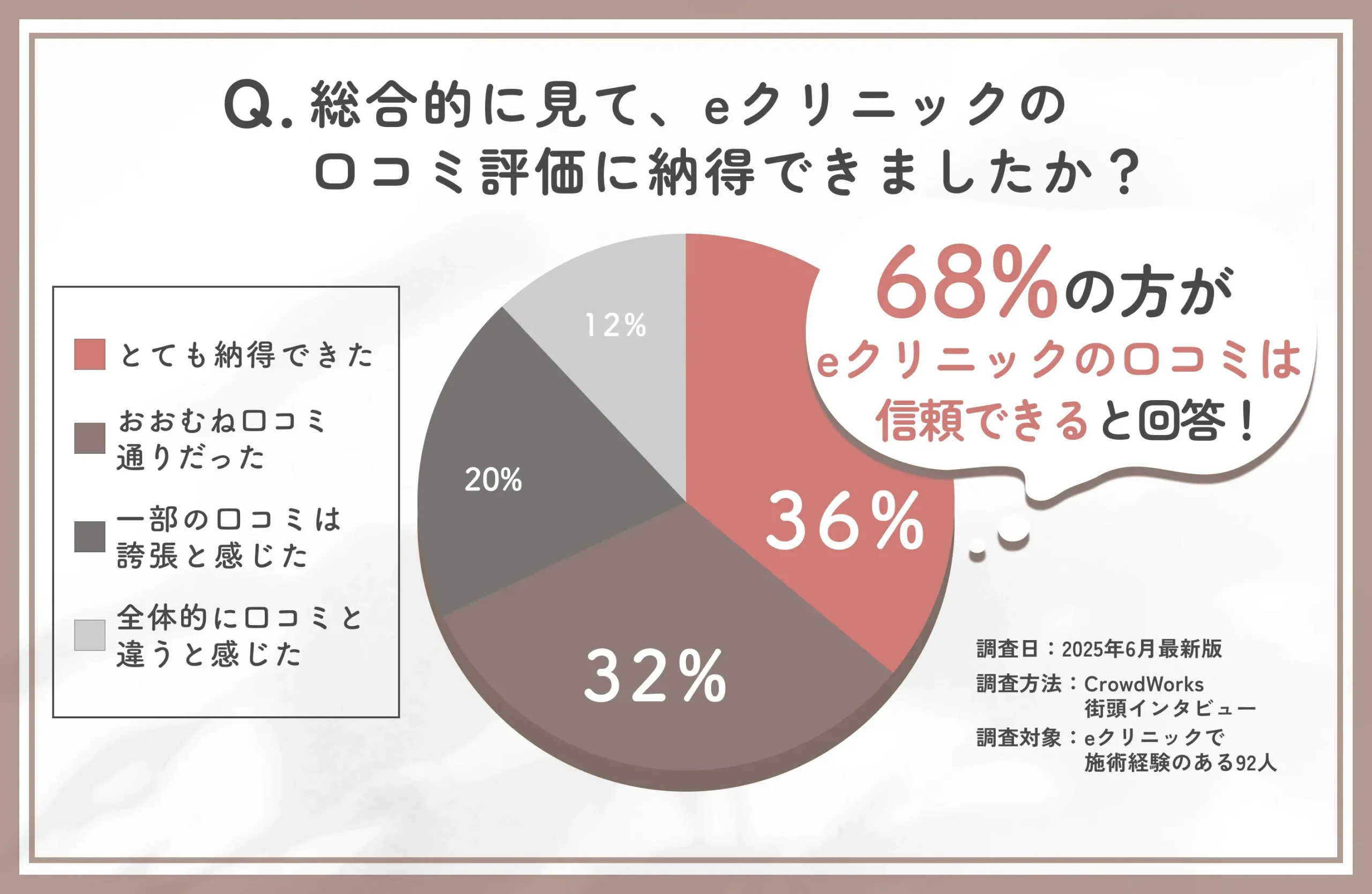 eクリニックの口コミ信頼性に関するアンケート調査