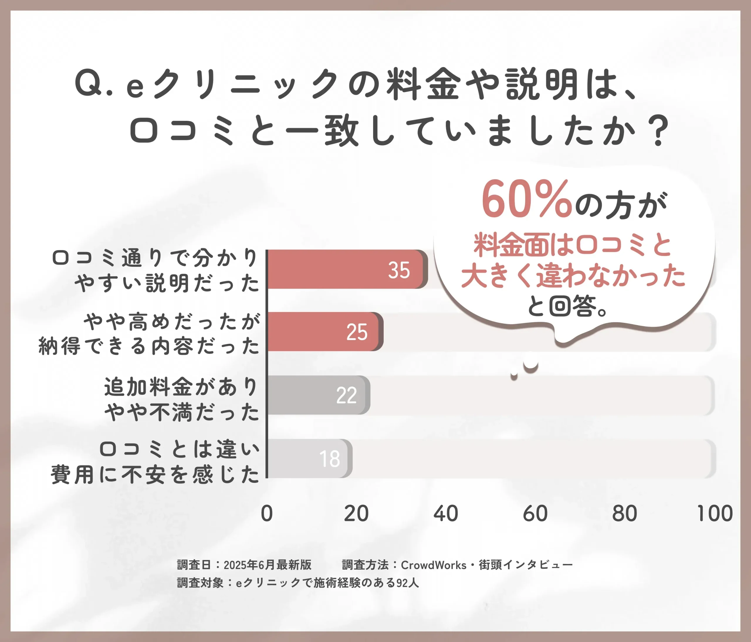 eクリニックの料金説明と口コミ内容に関するアンケート調査